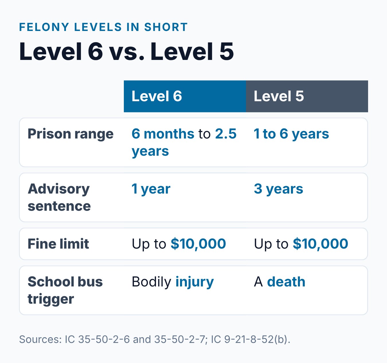 Is Reckless Driving a Felony in Indiana? What to Know 2 Summary card of when reckless driving can be a felony in Indiana: never under subsection (a), and Level 6 or Level 5 on other routes