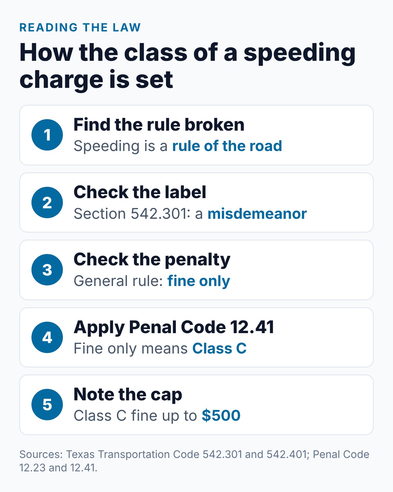 Is a Speeding Ticket a Misdemeanor in Texas? 1 Steps to read the offense level of a Texas speeding charge from the statute to the class