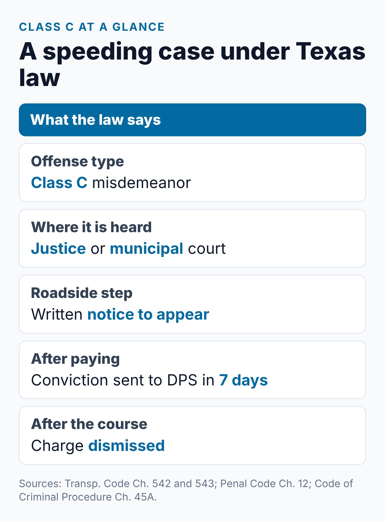 Is a Speeding Ticket a Misdemeanor in Texas? 2 Summary card of how Texas law classifies a speeding ticket, from the misdemeanor rule to the $500 Class C cap