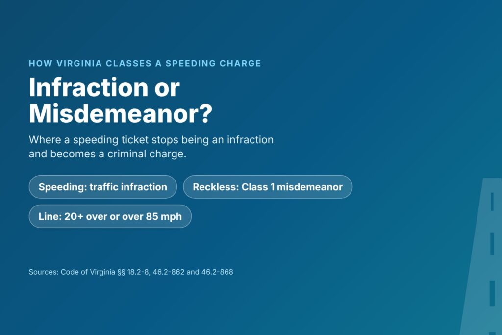 Blog Articles 10 Title card reading Infraction or Misdemeanor, with speeding as a traffic infraction and reckless driving as a Class 1 misdemeanor