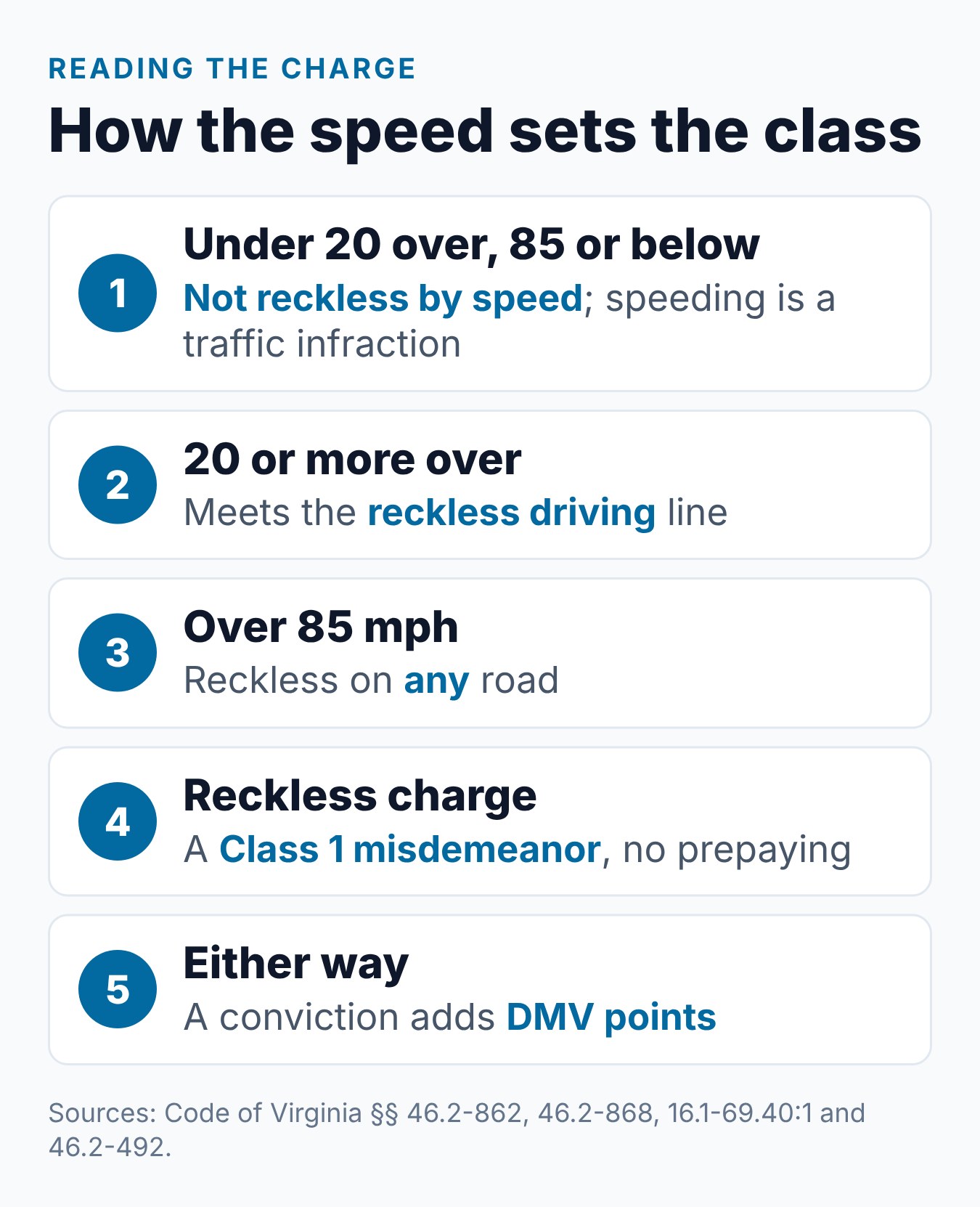 Is a Virginia Speeding Ticket a Misdemeanor or Just a Traffic Infraction? 1 Steps showing how the speed on a Virginia ticket decides between a traffic infraction and a Class 1 misdemeanor