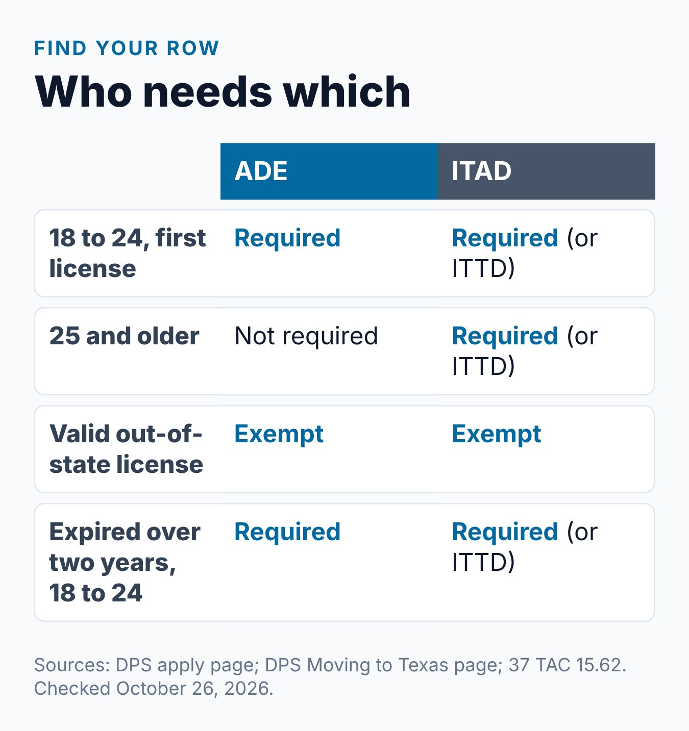 ITAD vs ADE: What Is the Difference Between Impact Texas Adult Drivers and Adult Driver Education? 2 Who needs ITAD and ADE by situation: ages 18 to 24, ages 25 and older, new residents with a license and adults choosing the teen video