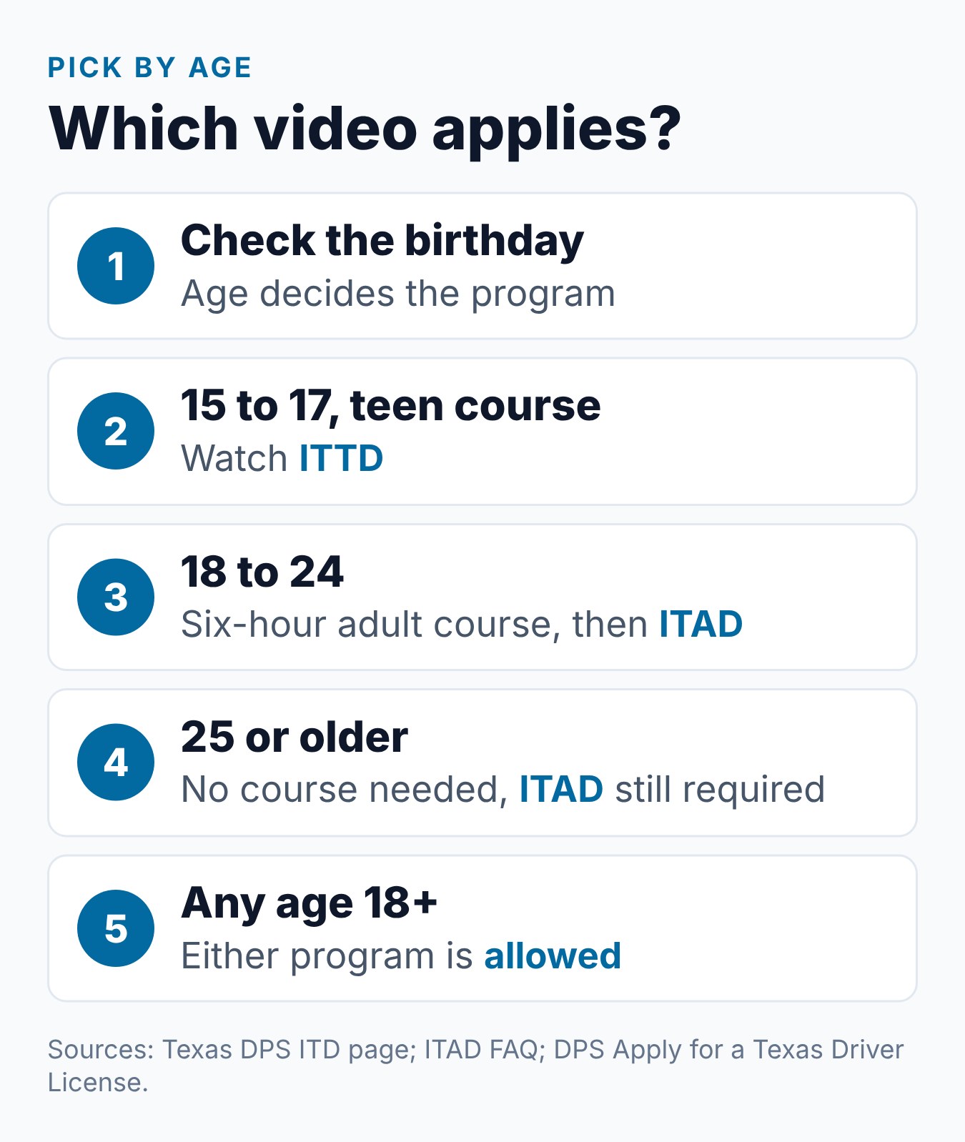 ITTD vs ITAD: Teen vs Adult Impact Texas Drivers Course — What's the Difference? 1 Five steps to choose between ITTD and ITAD by age and driver education course