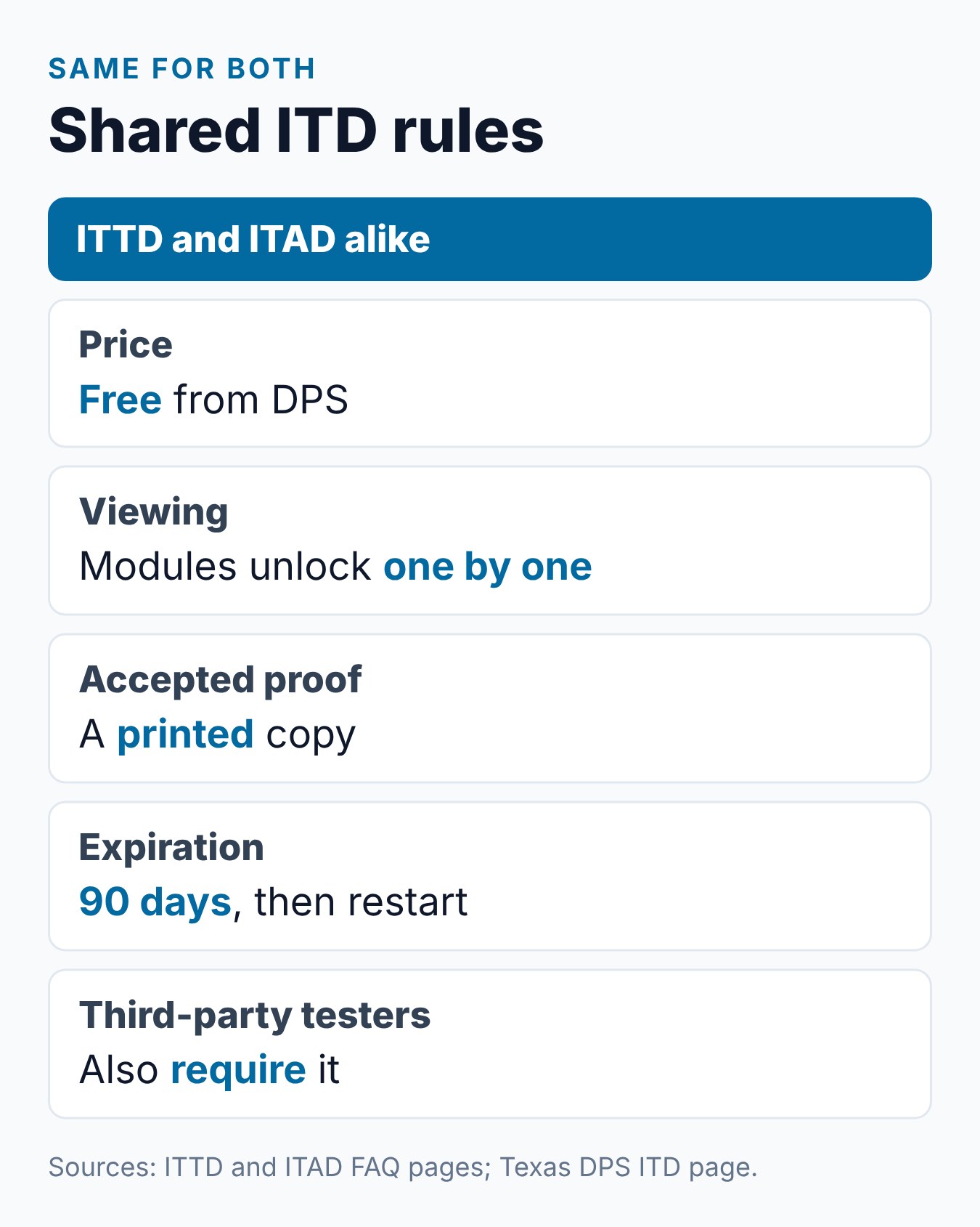 ITTD vs ITAD: Teen vs Adult Impact Texas Drivers Course — What's the Difference? 2 Summary card of the rules ITTD and ITAD share: fee, module order, certificate format, validity and third-party tests