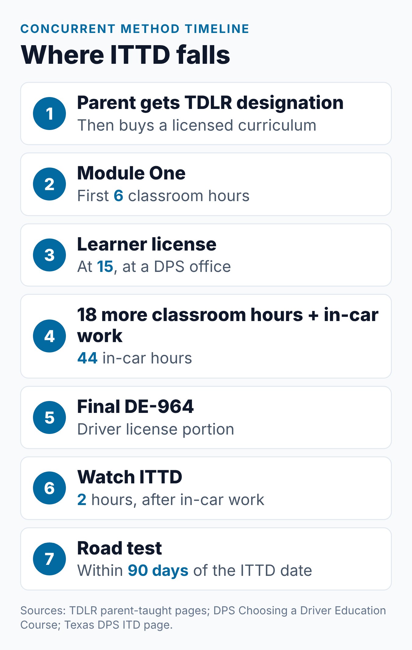 ITTD vs PTDE: Where Does Impact Texas Teen Drivers Fit in the Licensing Process? 1 Seven-stage timeline showing where Impact Texas Teen Drivers fits after parent-taught driver education and before the road test