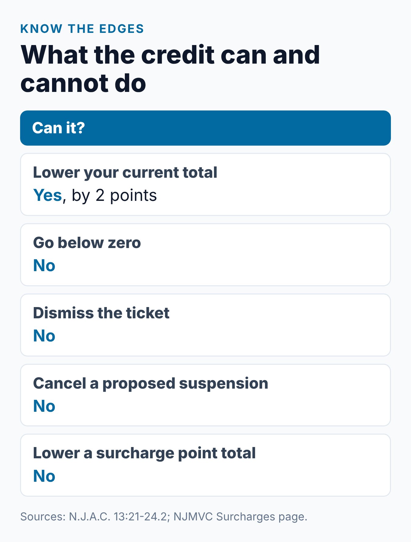 NJ Defensive Driving 2 Point Reduction: How It Works 2 Summary card of what the NJ 2-point reduction can and cannot do
