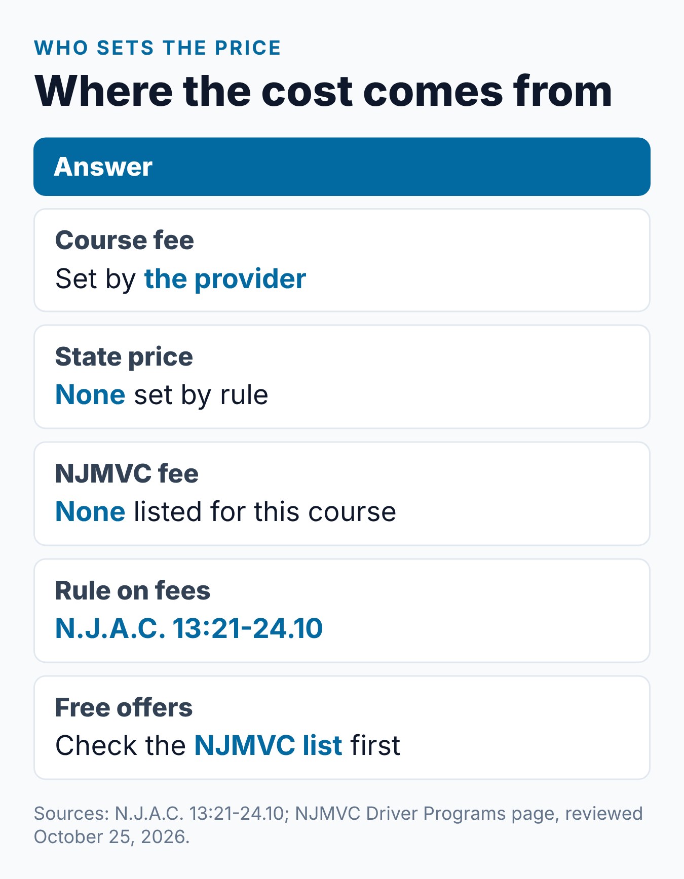 NJ Defensive Driving Course Cost: Is There a Free Option? 1 Summary card of who sets the NJ defensive driving course cost: provider fee, no state price, no NJMVC fee and how to check free offers