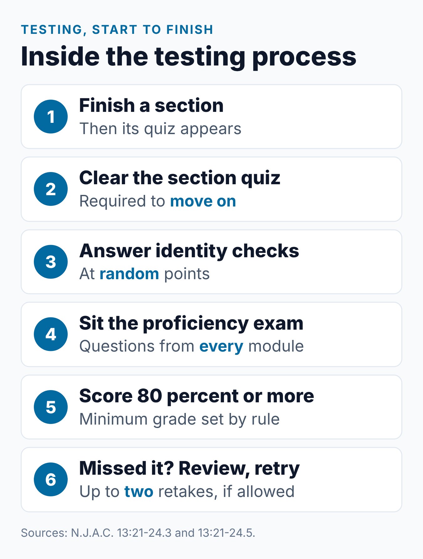 NJ Defensive Driving Course Final Exam: What to Expect 1 Six steps showing how quizzes and the proficiency exam fit into an online NJ defensive driving course