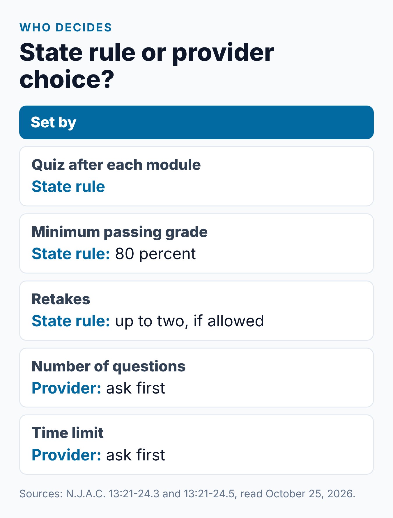 NJ Defensive Driving Course Final Exam: What to Expect 2 Summary card of which parts of the NJ defensive driving course test are set by the state rule and which by the provider