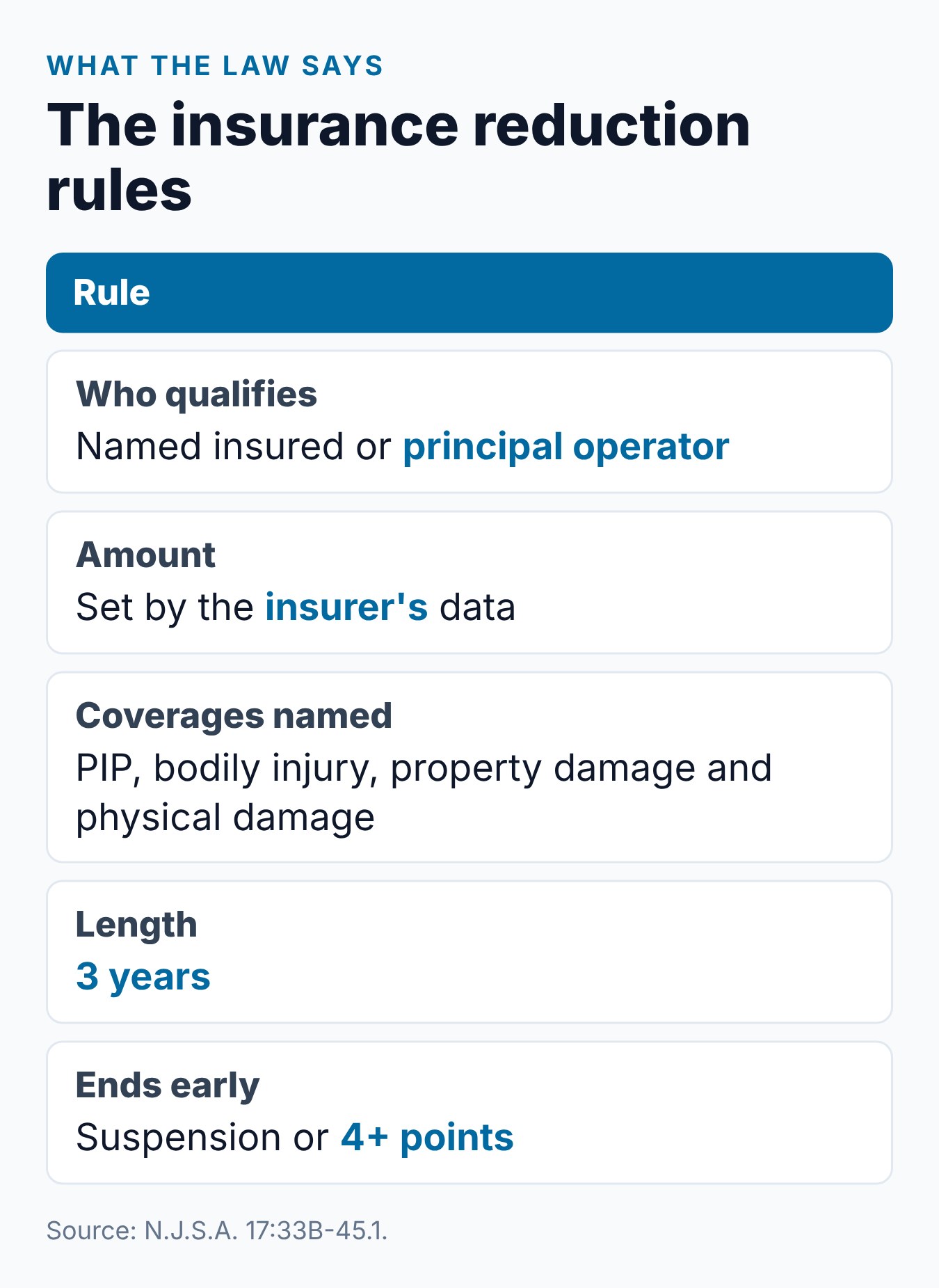 NJ Defensive Driving Insurance Discount: What to Ask Your Insurer 2 Summary card of the NJ defensive driving insurance reduction rules: who, amount, coverages, length and what ends it