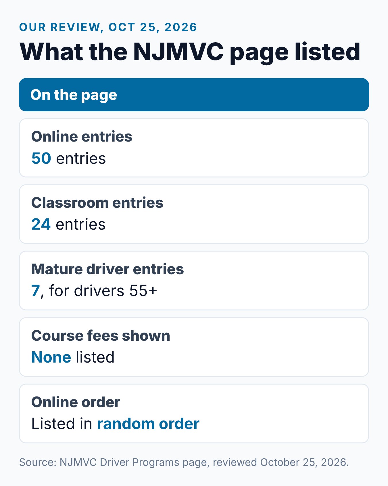 NJ Defensive Driving Online vs In-Person: What's the Difference? 1 Summary card of what the NJMVC Driver Programs page showed on October 25, 2026: online, classroom and mature driver entries