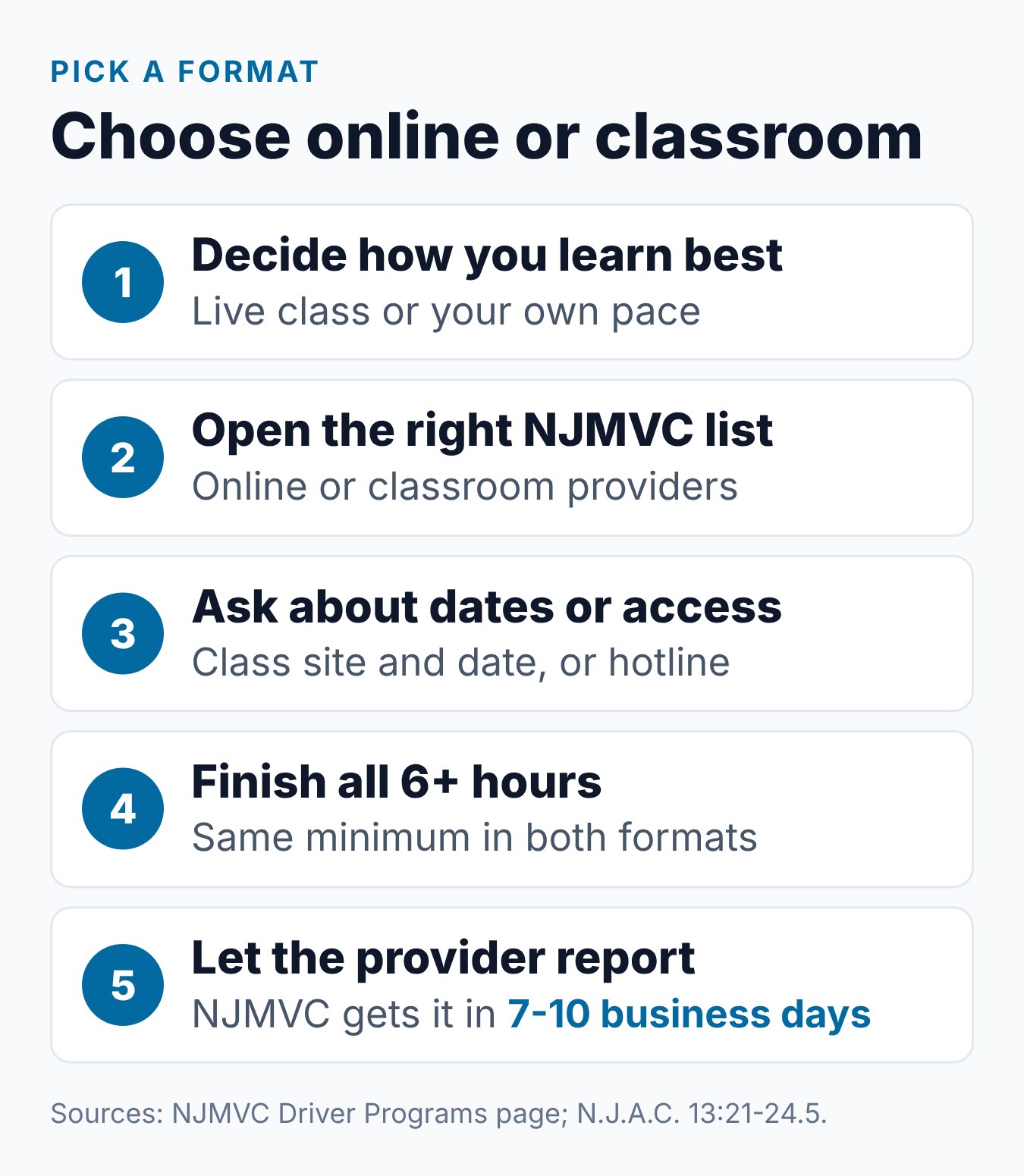 NJ Defensive Driving Online vs In-Person: What's the Difference? 2 Five steps to pick an online or classroom New Jersey defensive driving course and confirm the provider is on the right NJMVC list