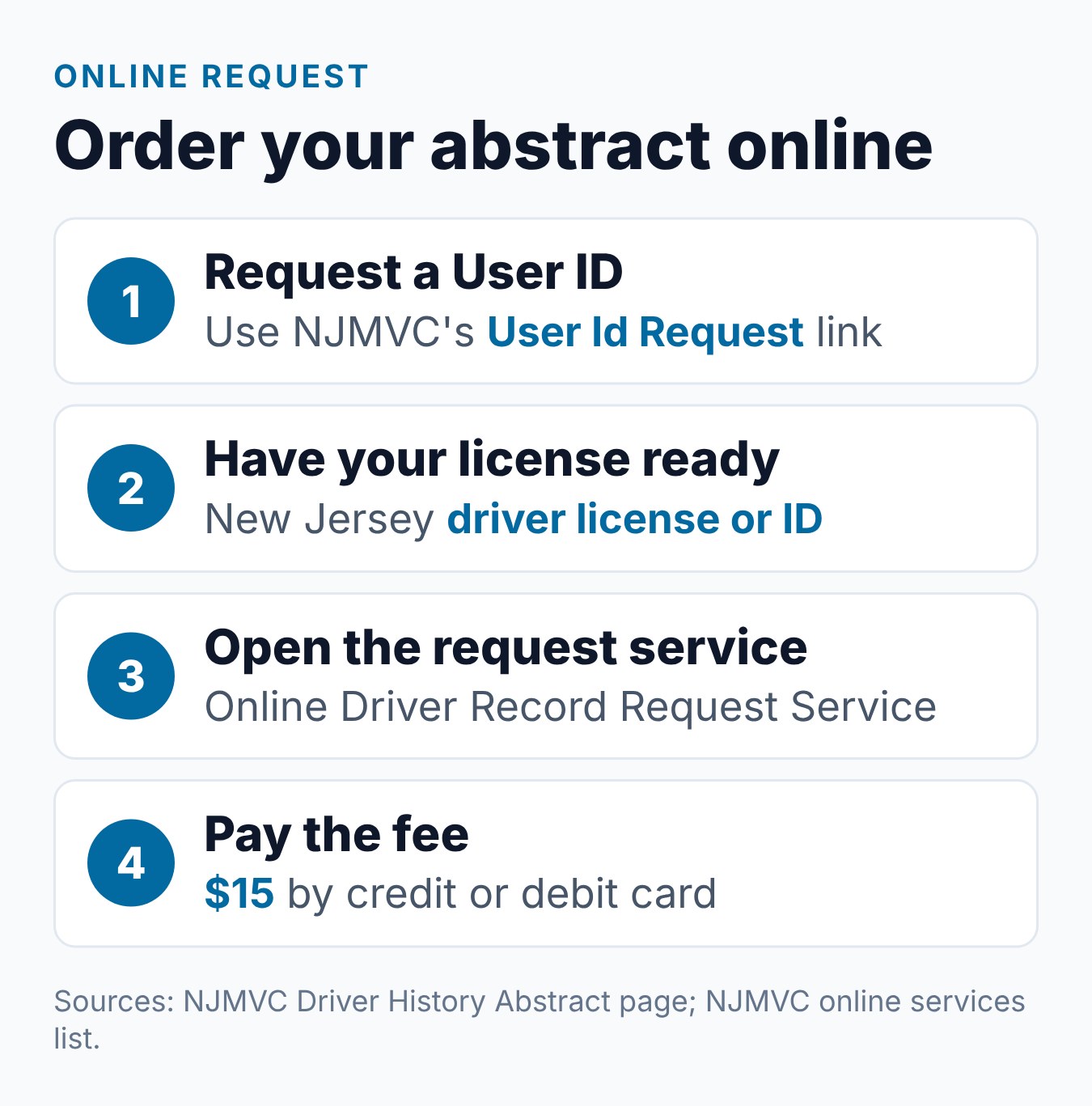 NJ Driving Record (Abstract): How to Get Yours from the MVC 1 Four steps to get a New Jersey driving record online, from the User ID request to paying the $15 fee