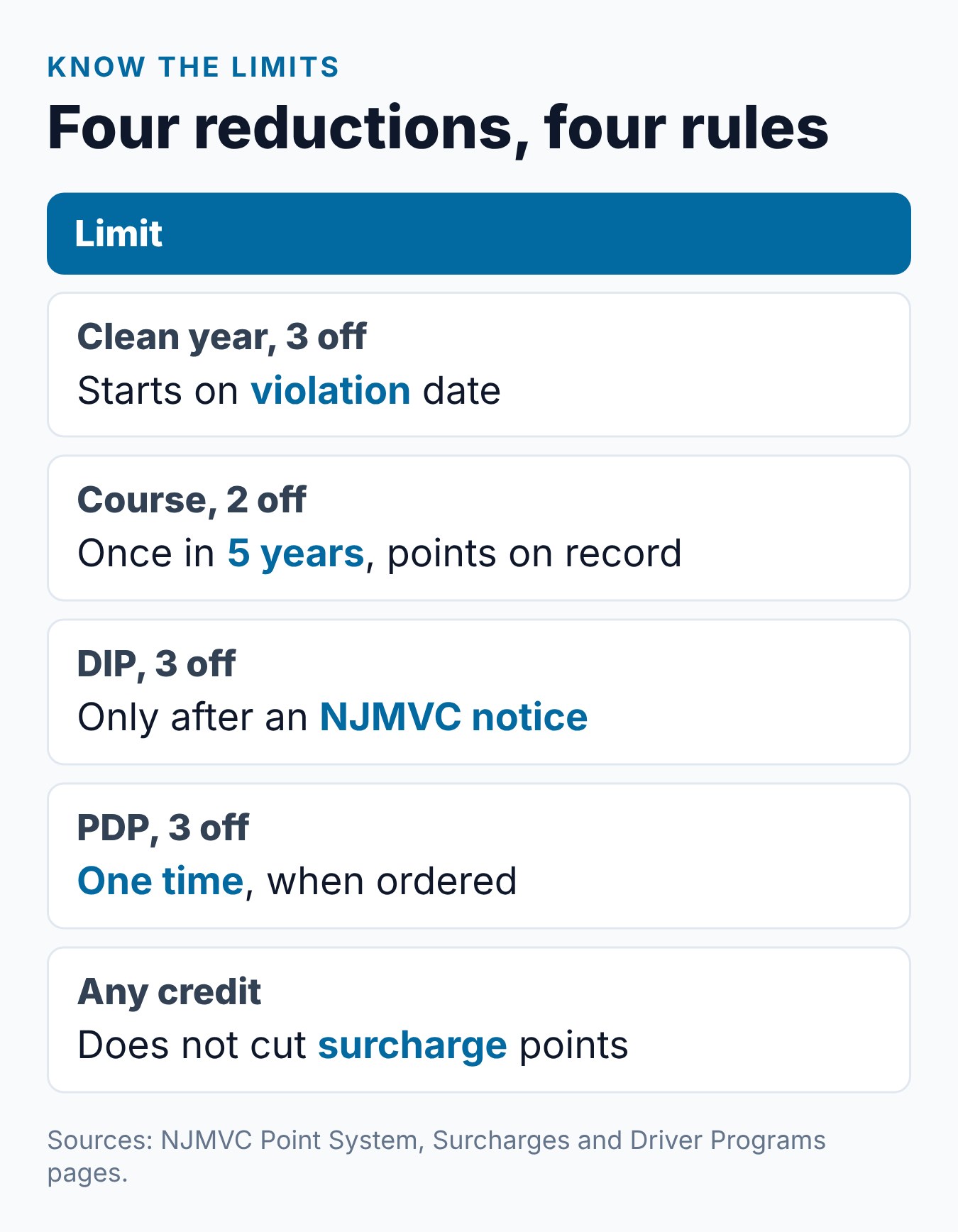 How to Reduce Points on License NJ: Automatic Credits 2 Summary card of the four NJ point reductions and their limits, from the clean-year credit to the probationary program