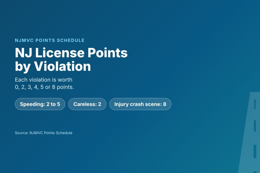Blog Articles 6 Title card reading NJ License Points by Violation, values from 0 to 8 points