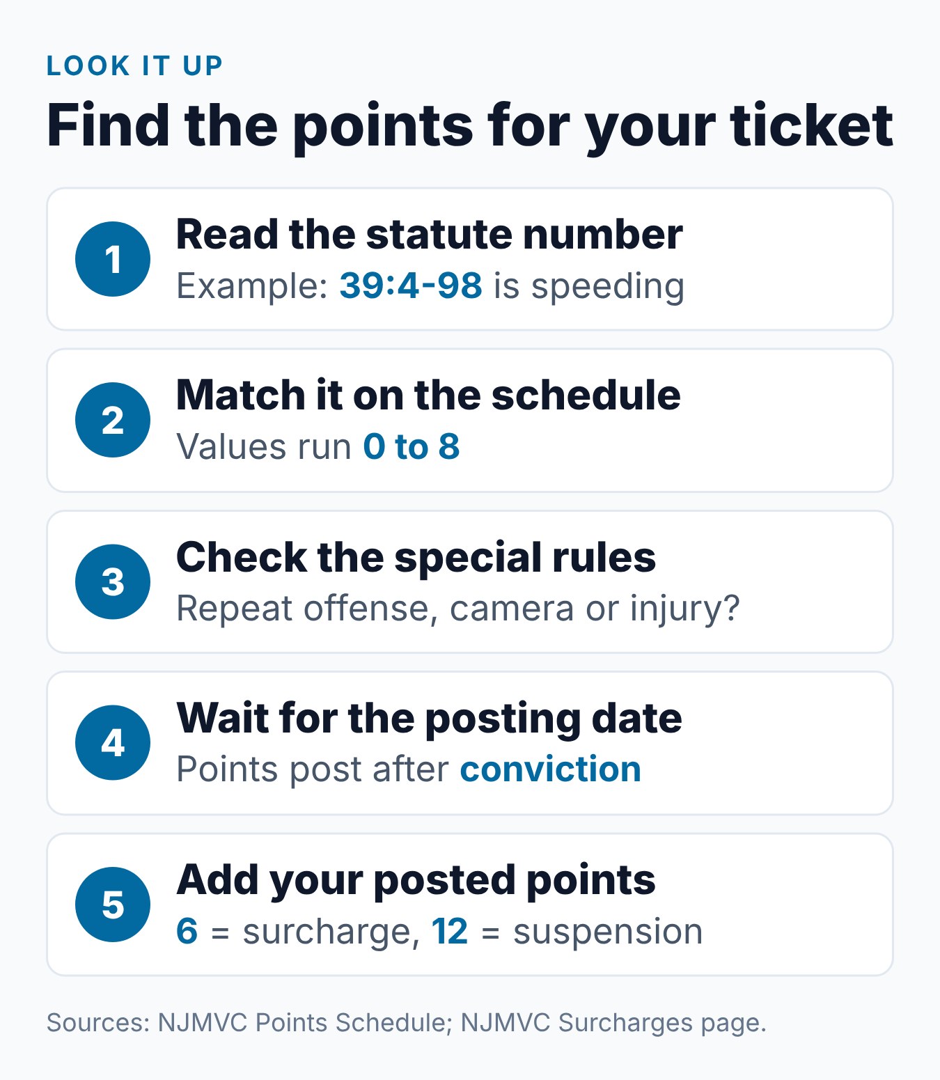 NJ Points on License: What Each Common Violation Is Worth 1 Five steps to find the NJ points on license for a ticket, from the statute number to comparing the total with 6 and 12