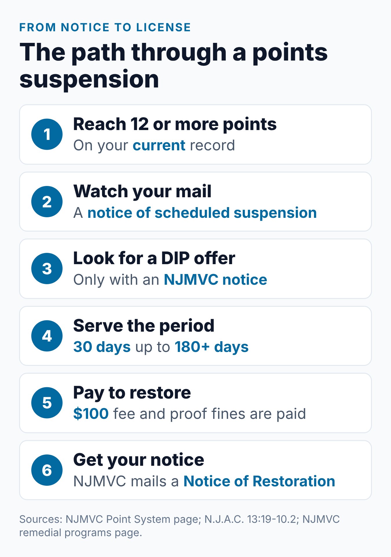 NJ License Suspension Points: How Many Is Too Many? 1 Six steps from reaching 12 points to getting a Notice of Restoration from NJMVC