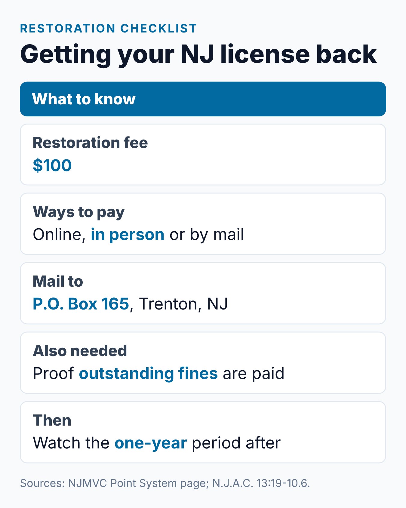 NJ License Suspension Points: How Many Is Too Many? 2 Summary card of what it takes to restore a New Jersey license after a points suspension