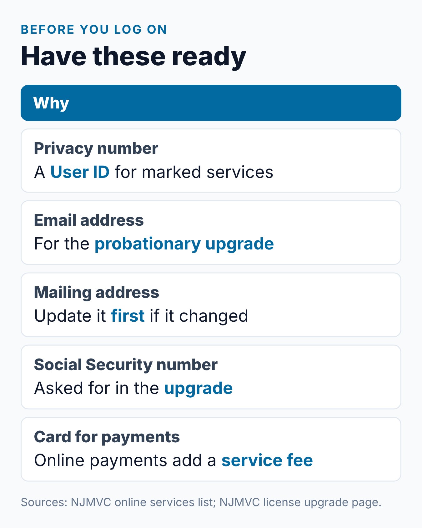NJ MVC 'My MVC' Account: How to Manage Your NJ Driving Record Online 2 Summary card of what to have ready before using New Jersey MVC online services: User ID, email, address, Social Security number and fees
