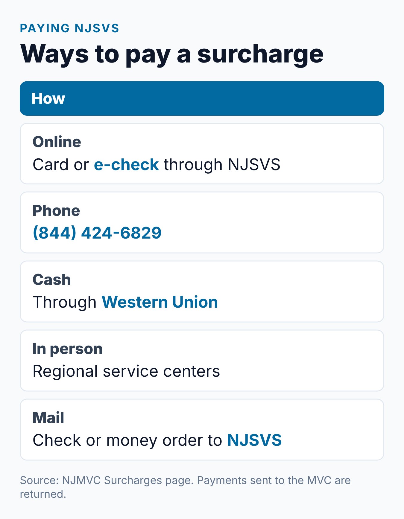 NJ MVC Surcharge: What It Is and How Points Trigger It 2 Summary card of ways to pay an NJ MVC surcharge to NJSVS: online, phone, cash, in person and mail