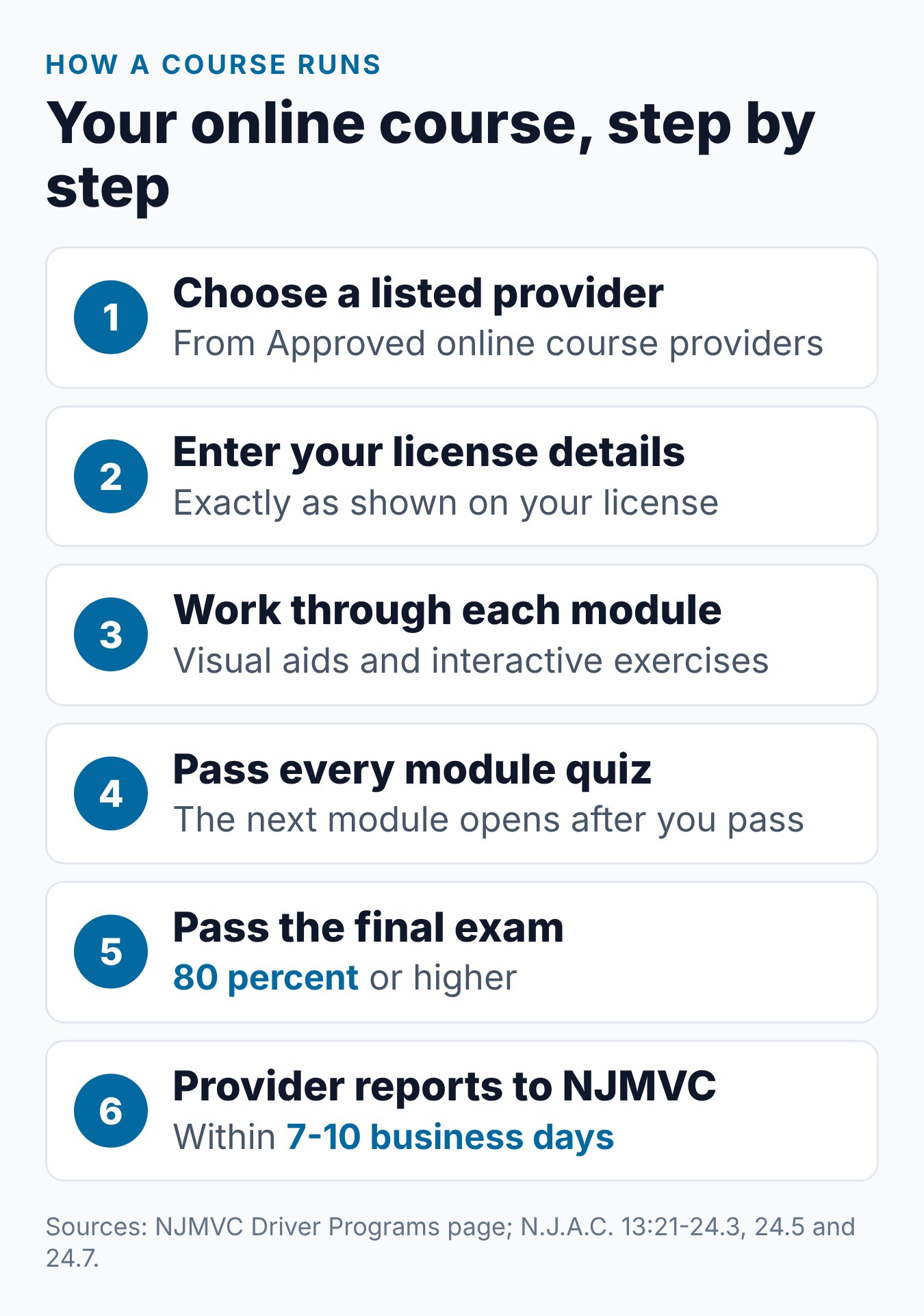 New Jersey Online Defensive Driving Course: How the 6-Hour Program Works 2 Six steps of an online New Jersey defensive driving course, from choosing a listed provider to the provider reporting to NJMVC