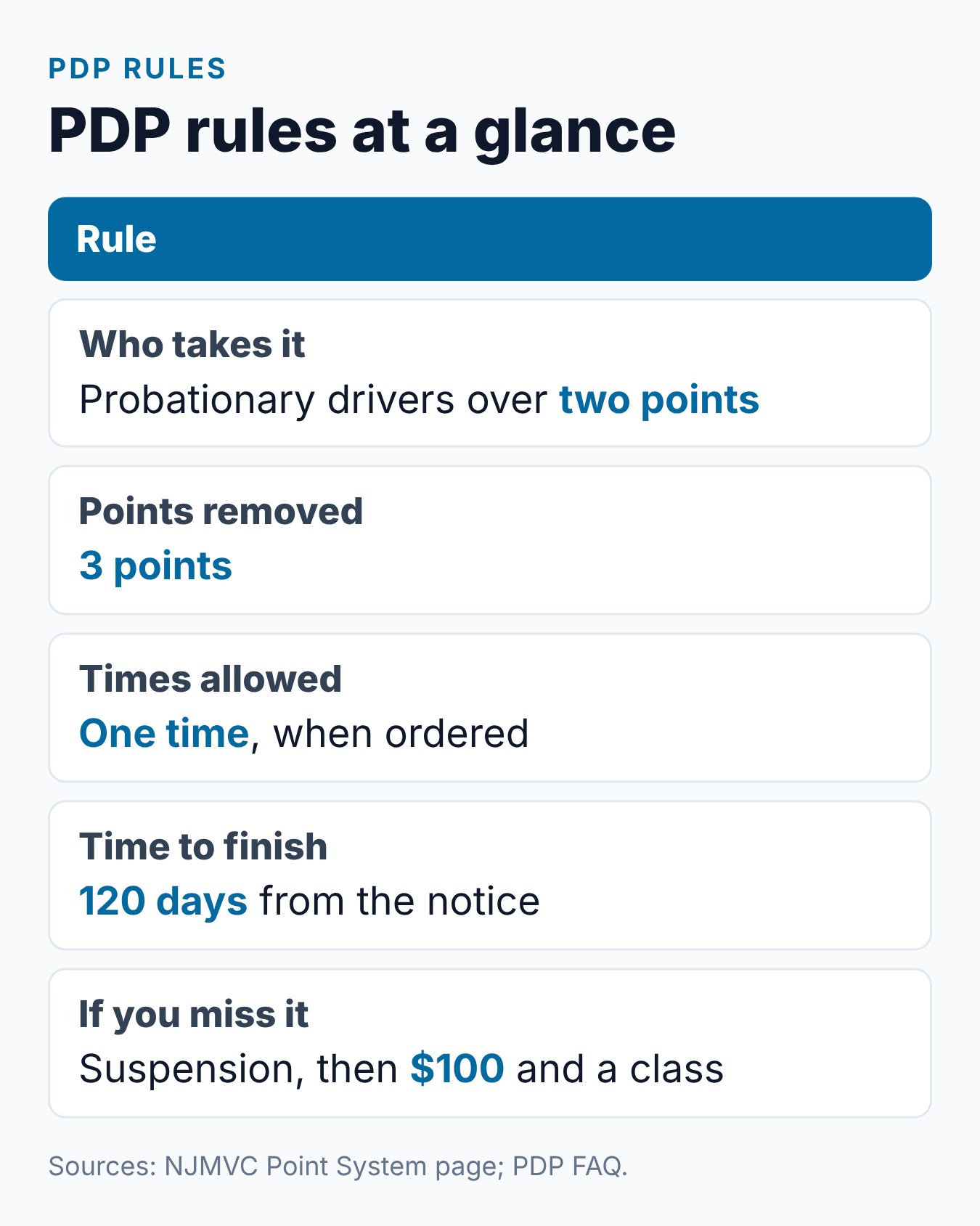 NJ Probationary Driver Program (PDP): What New Drivers Need to Know 2 Summary card of the New Jersey Probationary Driver Program rules: who takes it, points removed, how many times, deadline and extensions