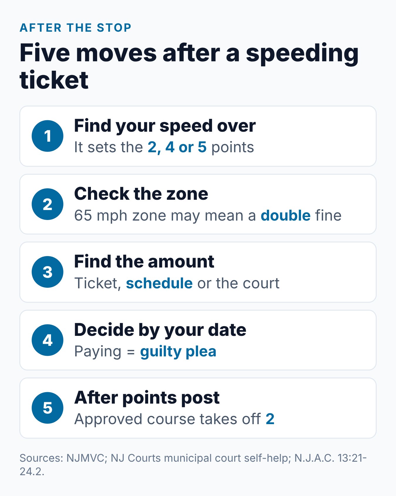 How Much Is a Speeding Ticket in NJ? Points and Fines 2 Five steps to follow after a New Jersey speeding stop, from reading your speed to a possible course