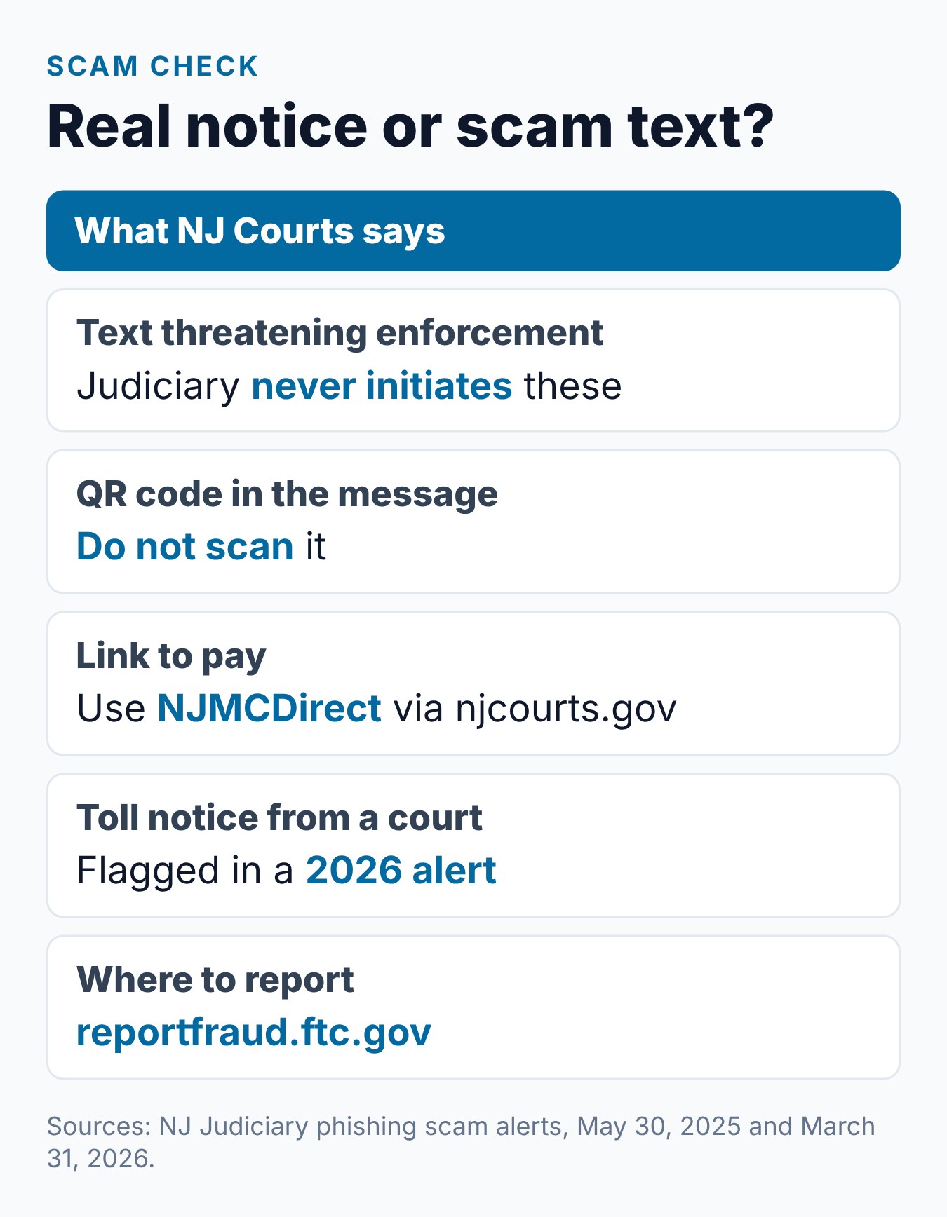 NJ Traffic Ticket Lookup: How to Find Your Ticket Status and Court Date 2 Summary card of how to tell a real New Jersey court ticket notice from a scam text, based on NJ Judiciary alerts