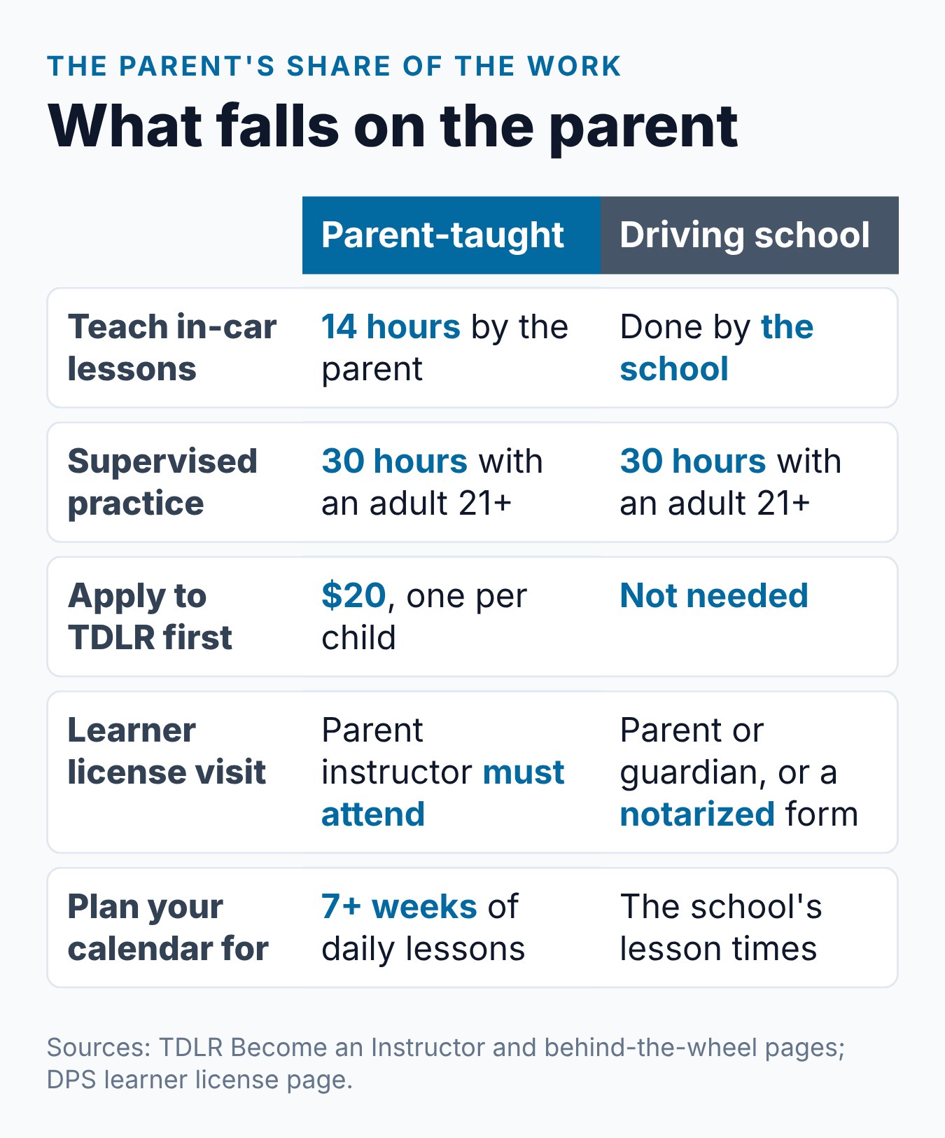 Parent Taught vs Commercial Teen Drivers Ed in Texas: Which Is Right for Your Family? 1 Card showing what a Texas parent does on the parent-taught route versus the driving school route