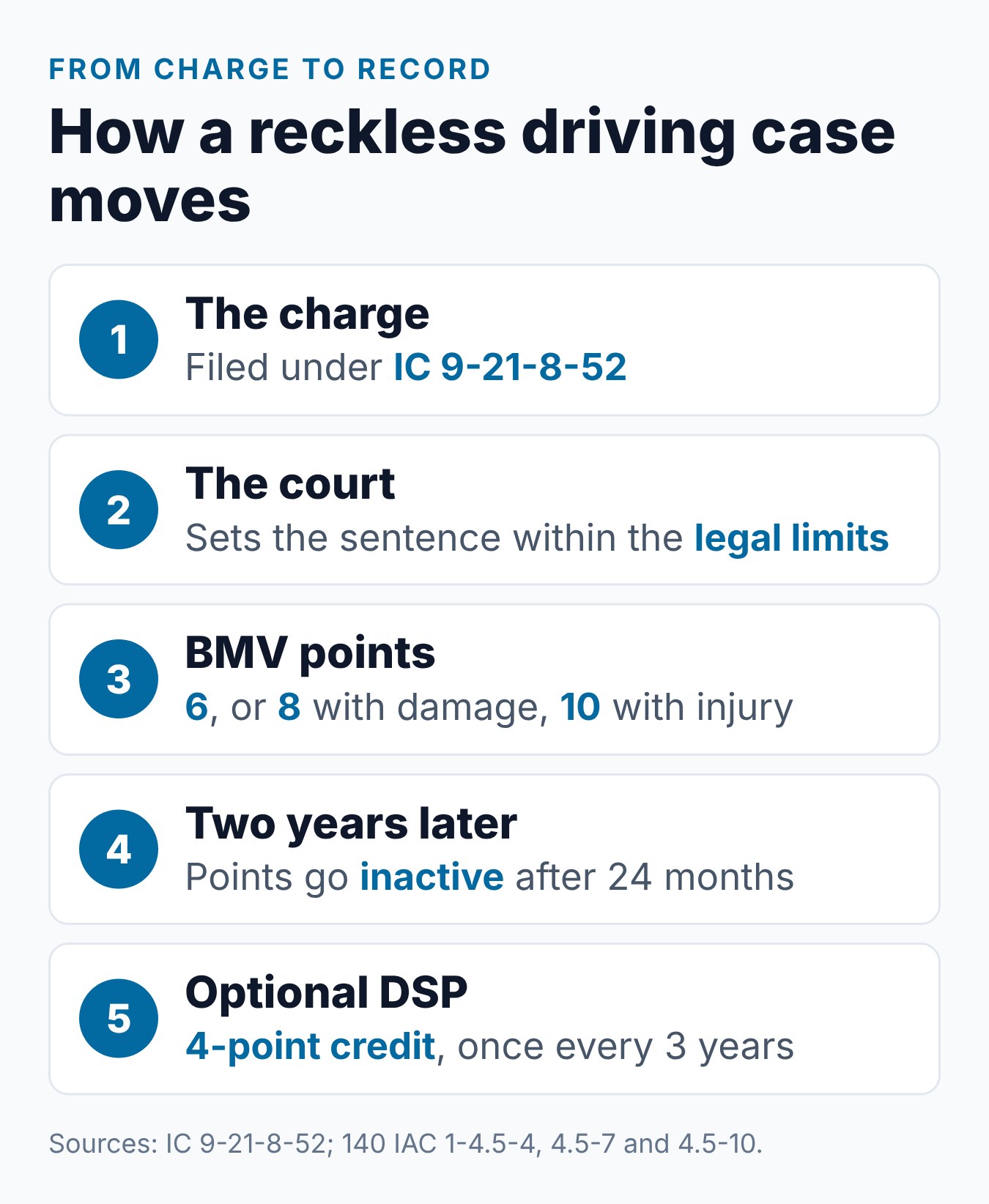 Reckless Driving in Indiana: Penalties, Points, and Driver Safety Options 1 Path of a reckless driving case in Indiana, from the charge to BMV points and the 4-point DSP credit