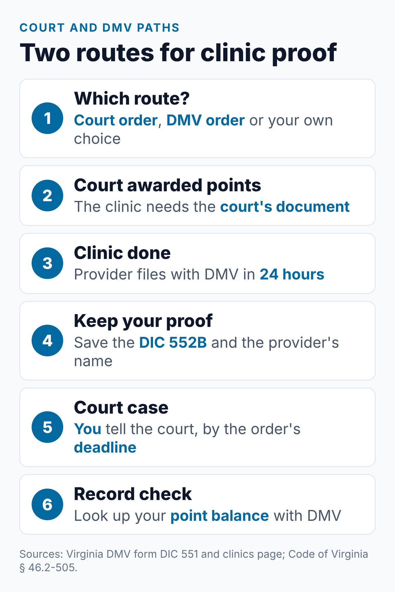 How to Submit Your Virginia Driver Improvement Certificate to the Court or DMV 1 Two routes for Virginia driver improvement proof, from picking your route to notifying the court and checking your point balance