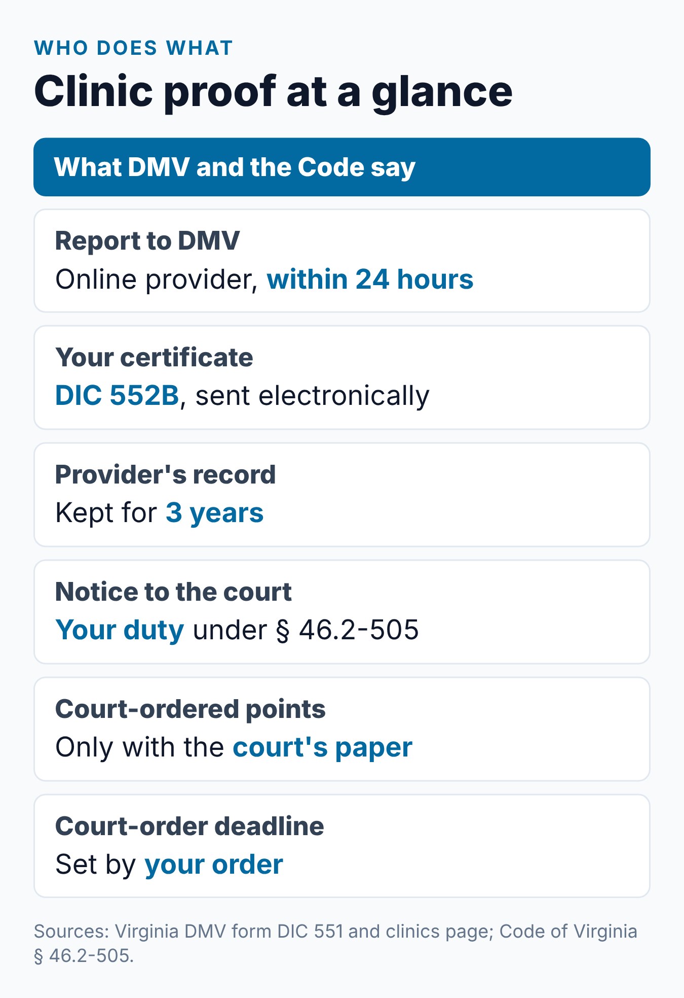 How to Submit Your Virginia Driver Improvement Certificate to the Court or DMV 2 Virginia driver improvement proof at a glance: who reports to DMV, the 24-hour rules, the court duty and the 3-year record