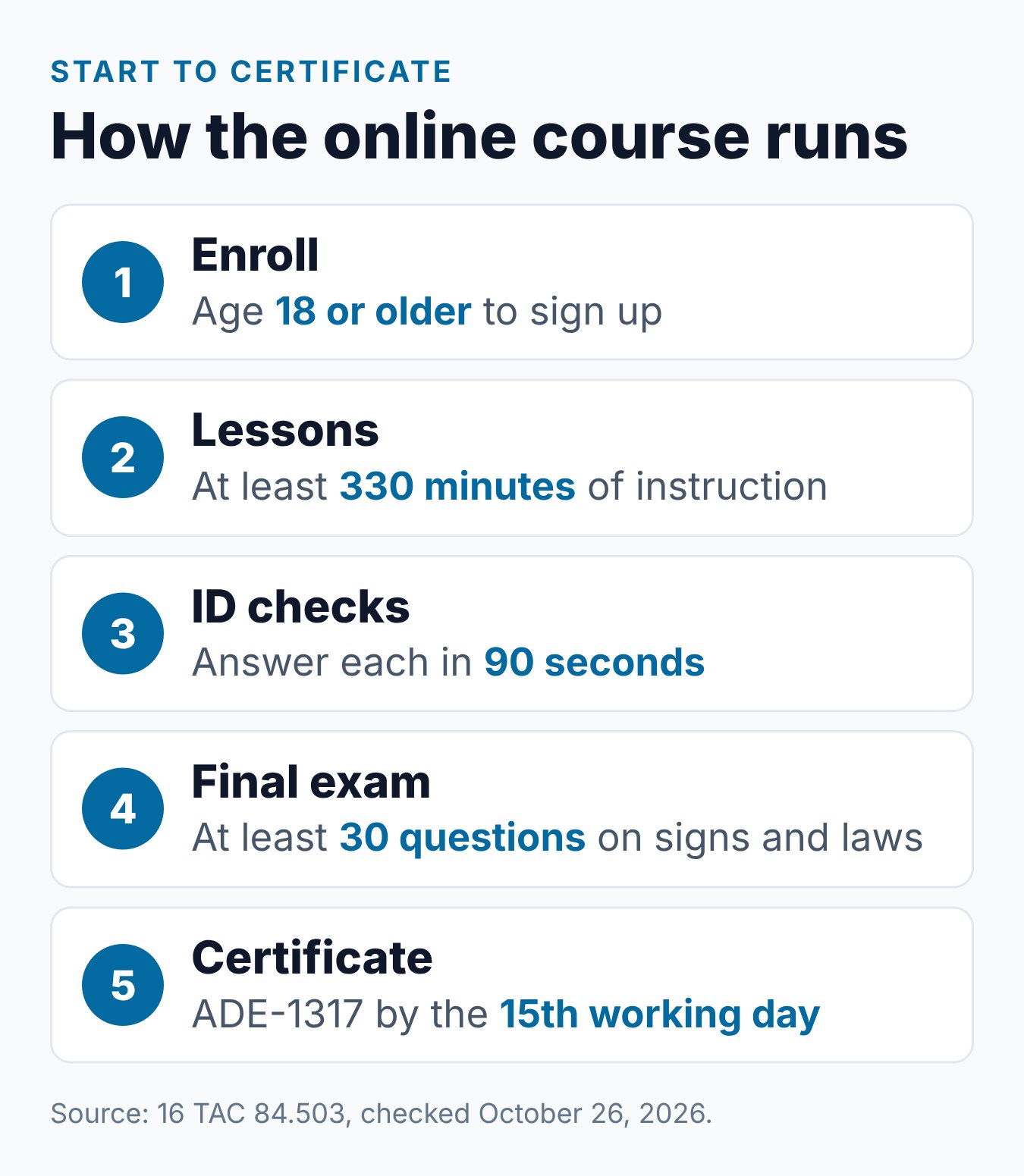 How the Texas 6-Hour Adult Driver Education Course Works Online 1 Steps in the online Texas adult course, from enrolling at 18 or older to getting the ADE-1317 within 15 working days