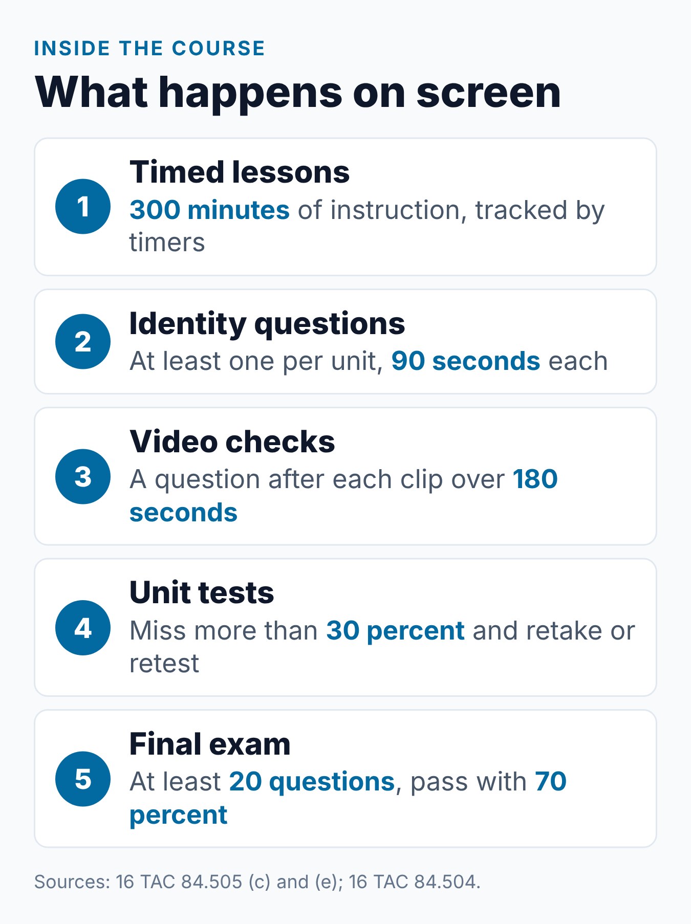 Texas Approved 6 Hour Driving Course Online: How It Works 1 Five things that happen inside a Texas online driving safety course, from timed lessons to the final exam