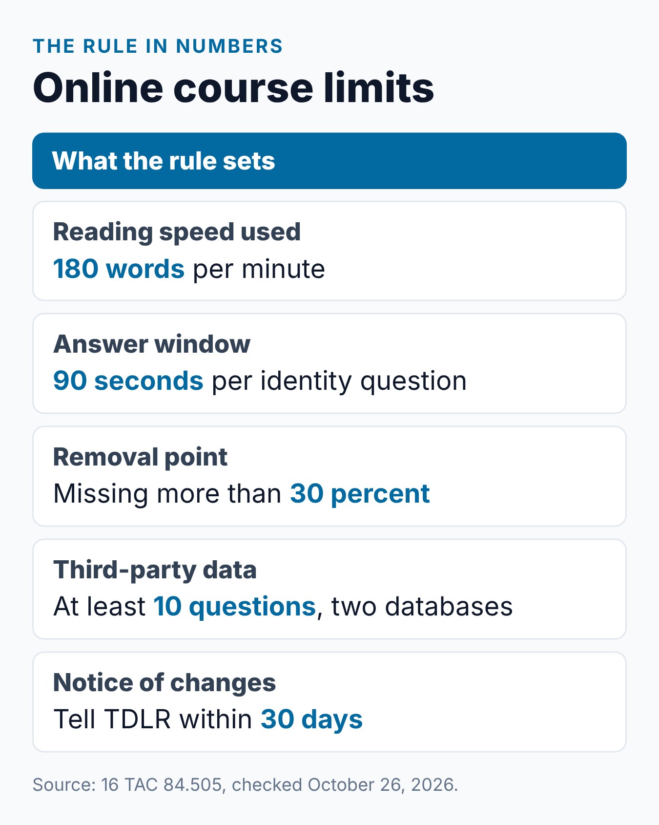 Texas Approved 6 Hour Driving Course Online: How It Works 2 Texas online driving safety course rules in numbers: 300 timed minutes, 90 seconds, 30 percent, 180-second clips and a 70 percent passing score