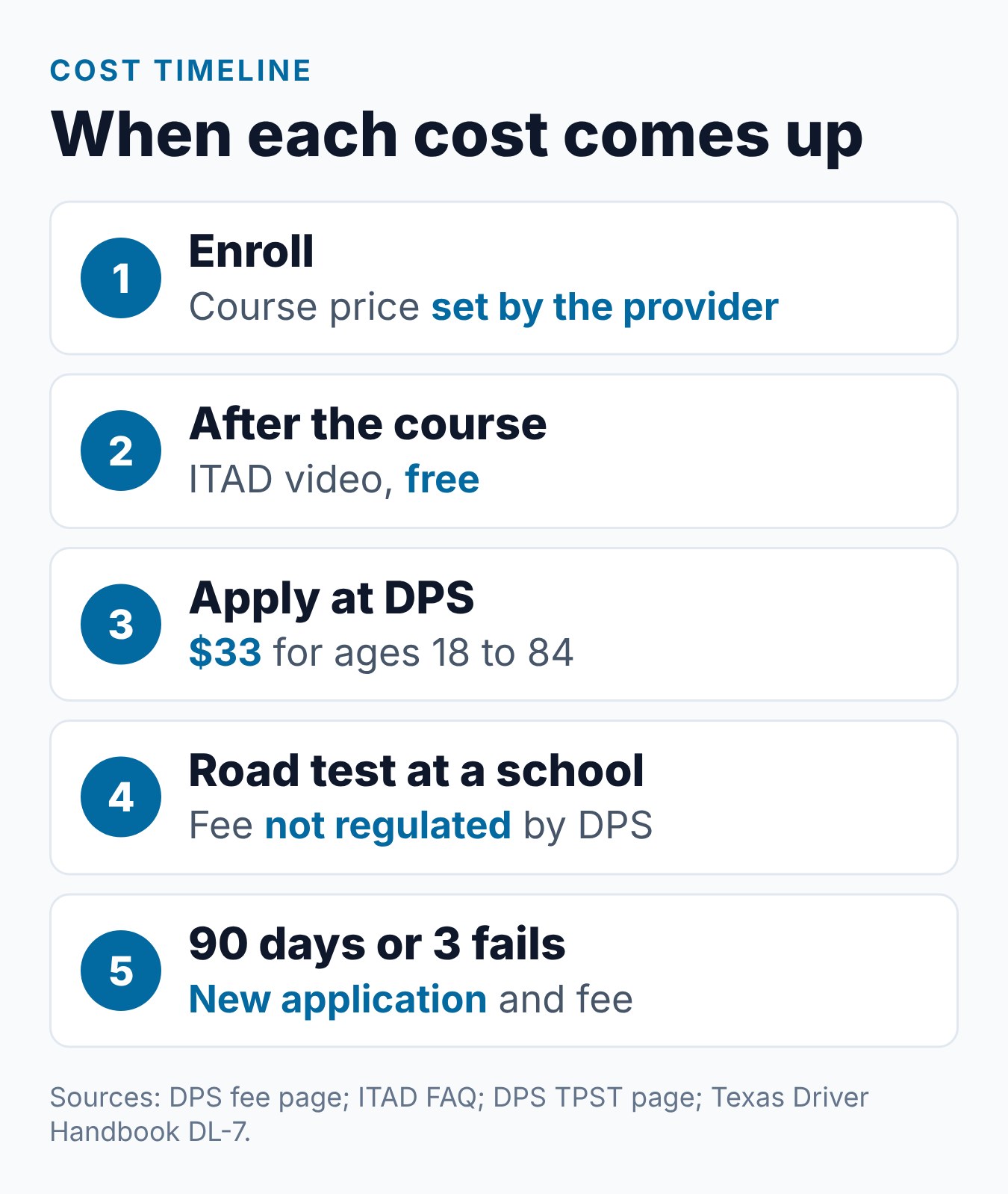How Much Is Adult Drivers Ed in Texas? Costs to Expect 1 When each cost comes up on the way to a Texas license, from the course fee to a new DPS application after 90 days or three failed exams