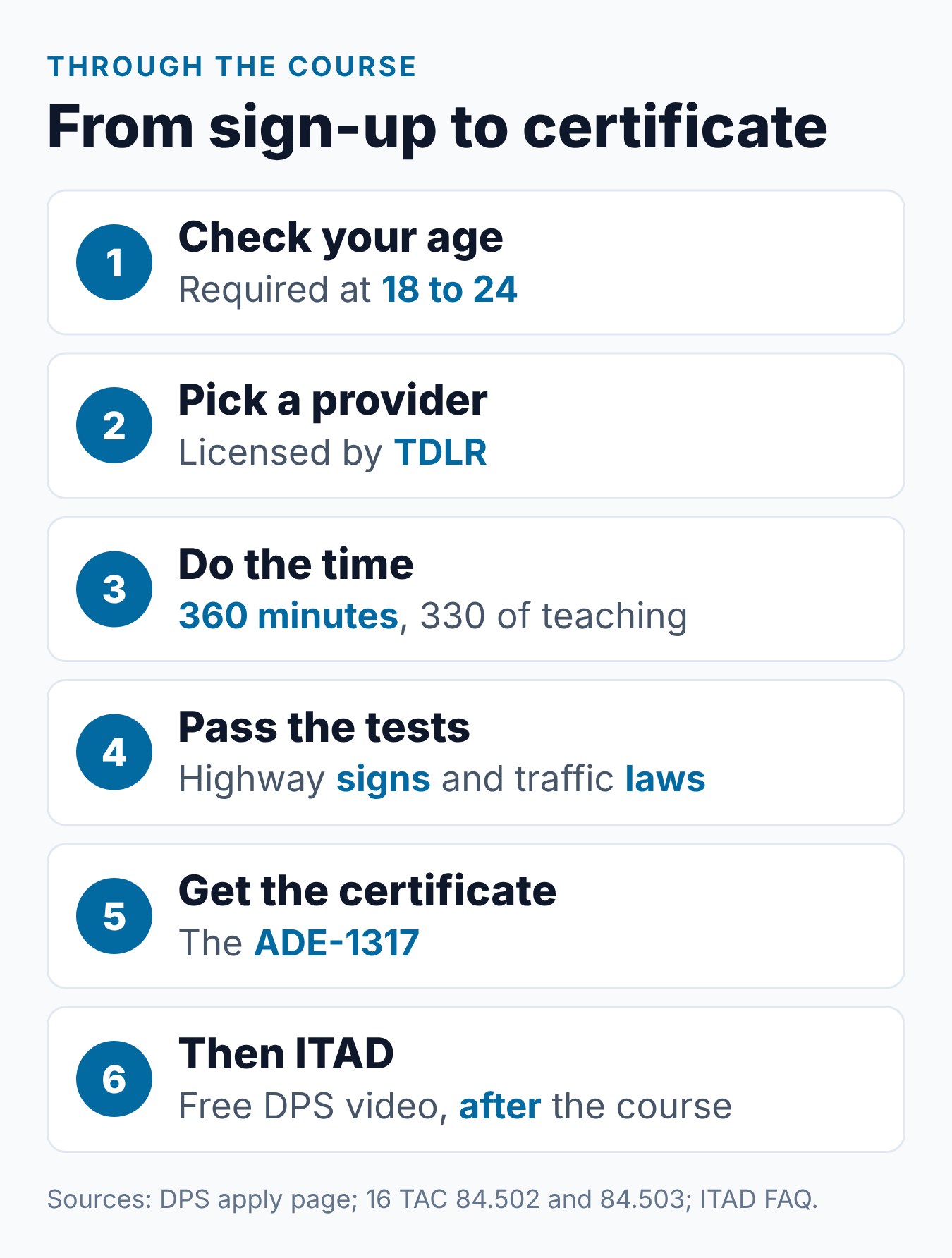 Texas Adult Driver Education (ADE) Course: The Complete Guide 1 Steps through a Texas adult driver education course, from checking your age to the ADE-1317 and ITAD