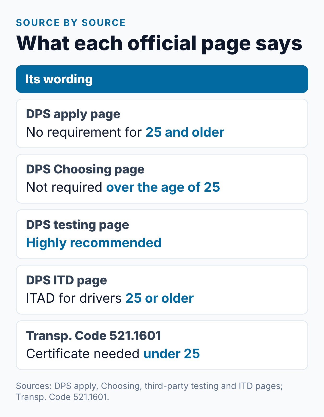 Texas Adult Driver Education for Adults Over 25: Is It Required? 2 What each official Texas page says about driver education at 25 and older, from the DPS apply page to the statute