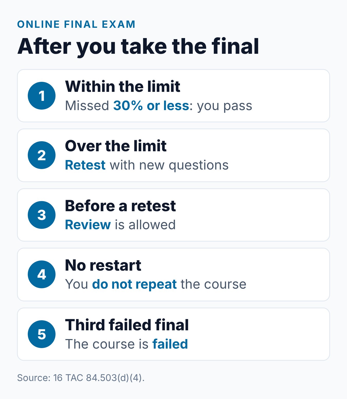 Texas Adult Driver Education Test: What to Expect 1 What happens after the online final exam in a Texas adult driver education course, from a passing score to the three-fail limit