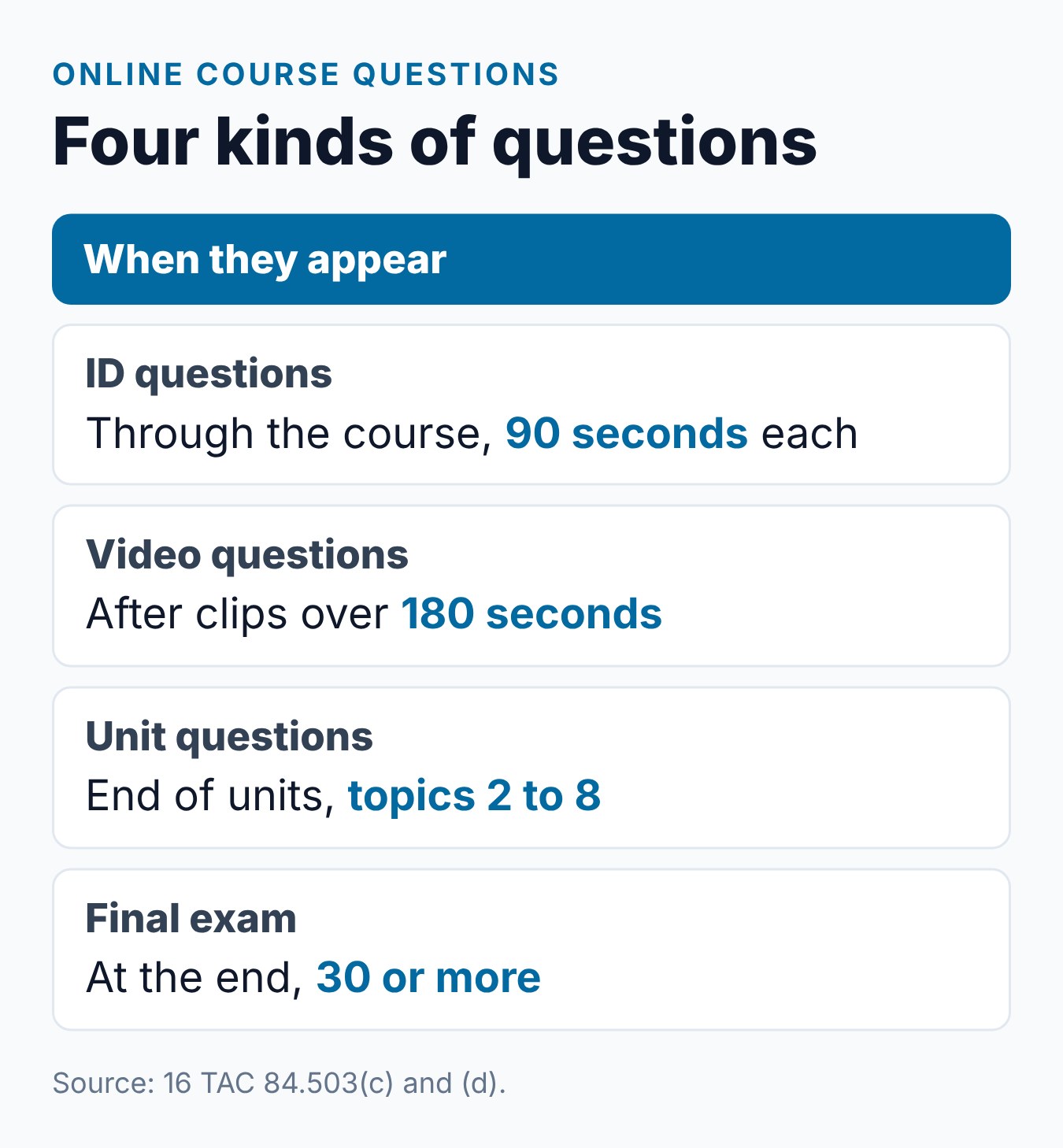 Texas Adult Driver Education Test: What to Expect 2 Kinds of questions in an online Texas adult driver education course: ID questions, video questions, unit questions and the final exam