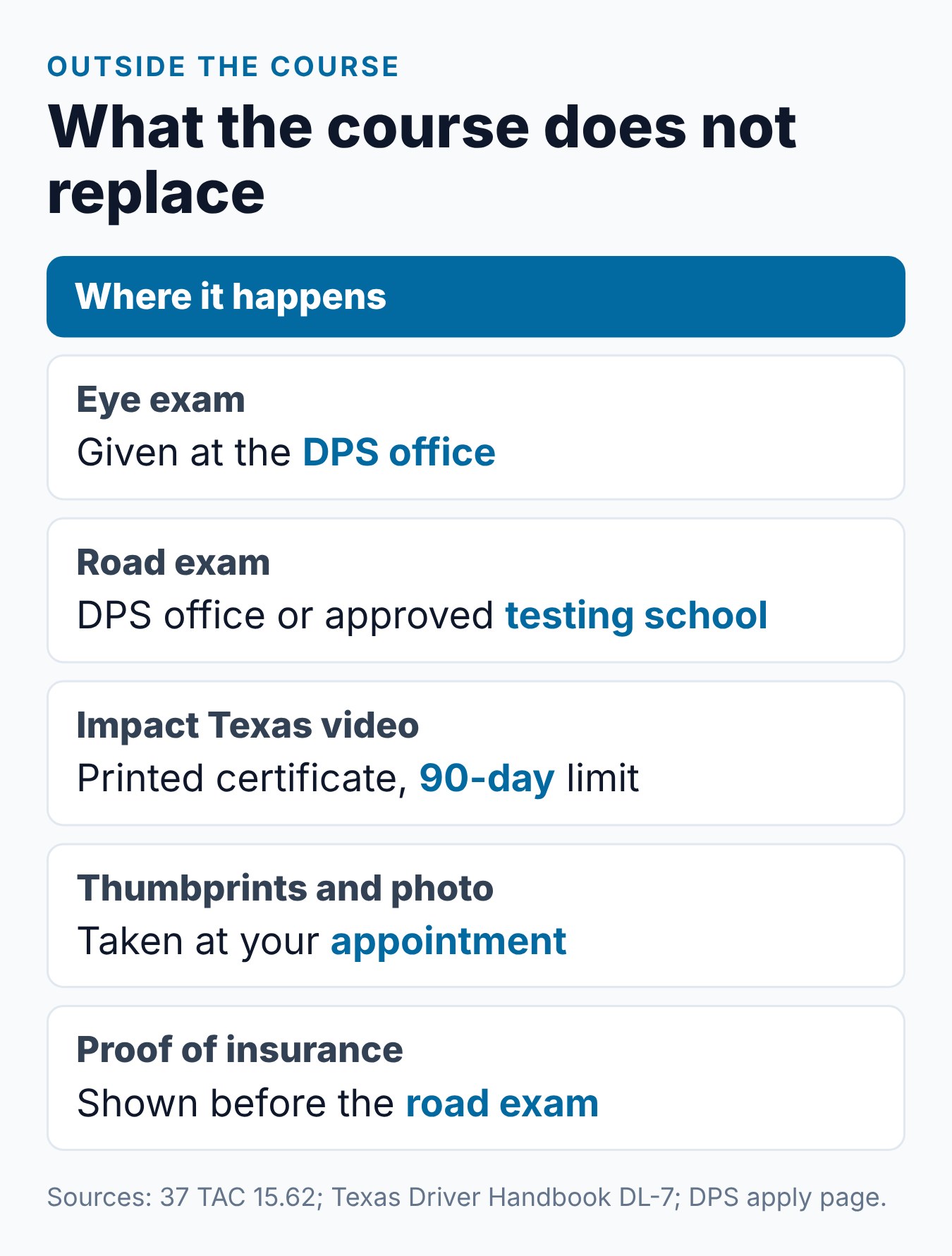 Does Texas Adult Driver Education Waive the Written Test at DPS? 2 What a Texas adult driver education course does not replace: the vision test, driving test, ITAD, thumbprints and proof of insurance