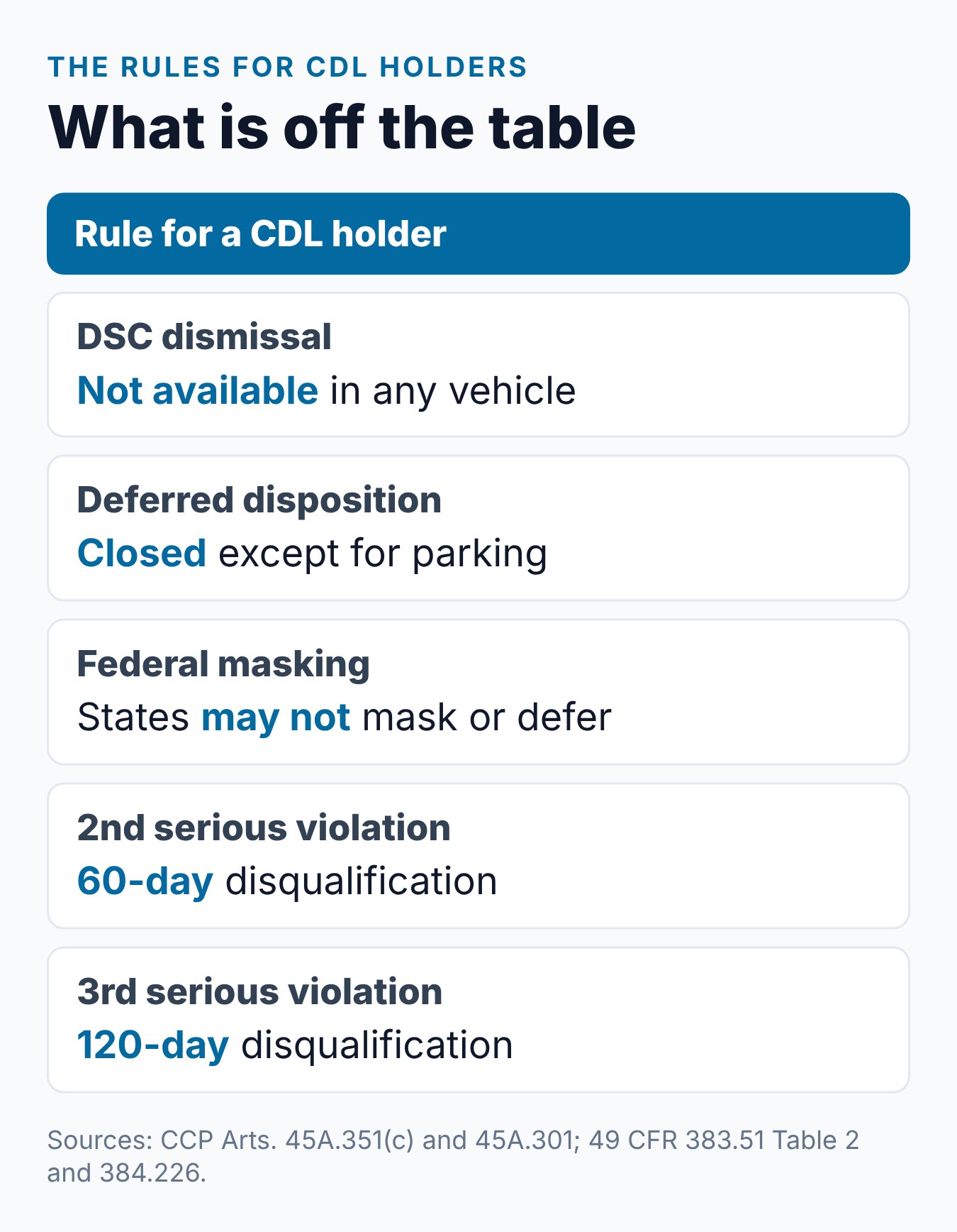 Texas CDL Holders and the Driver Safety Course: Why Commercial Drivers Can't Use It 2 Summary card of the Texas CDL rules: DSC dismissal excluded, deferred disposition excluded except parking, federal masking ban, and 60 or 120 day disqualifications