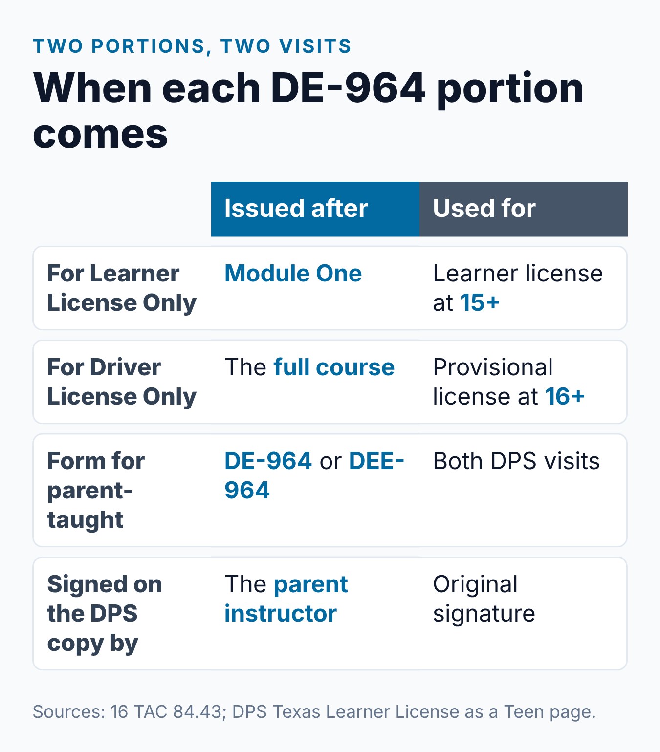 Texas Driver Education Certificate DE-964: What It Is and How to Use It 1 Card summarizing the two portions of the Texas DE-964 certificate and when each one is issued