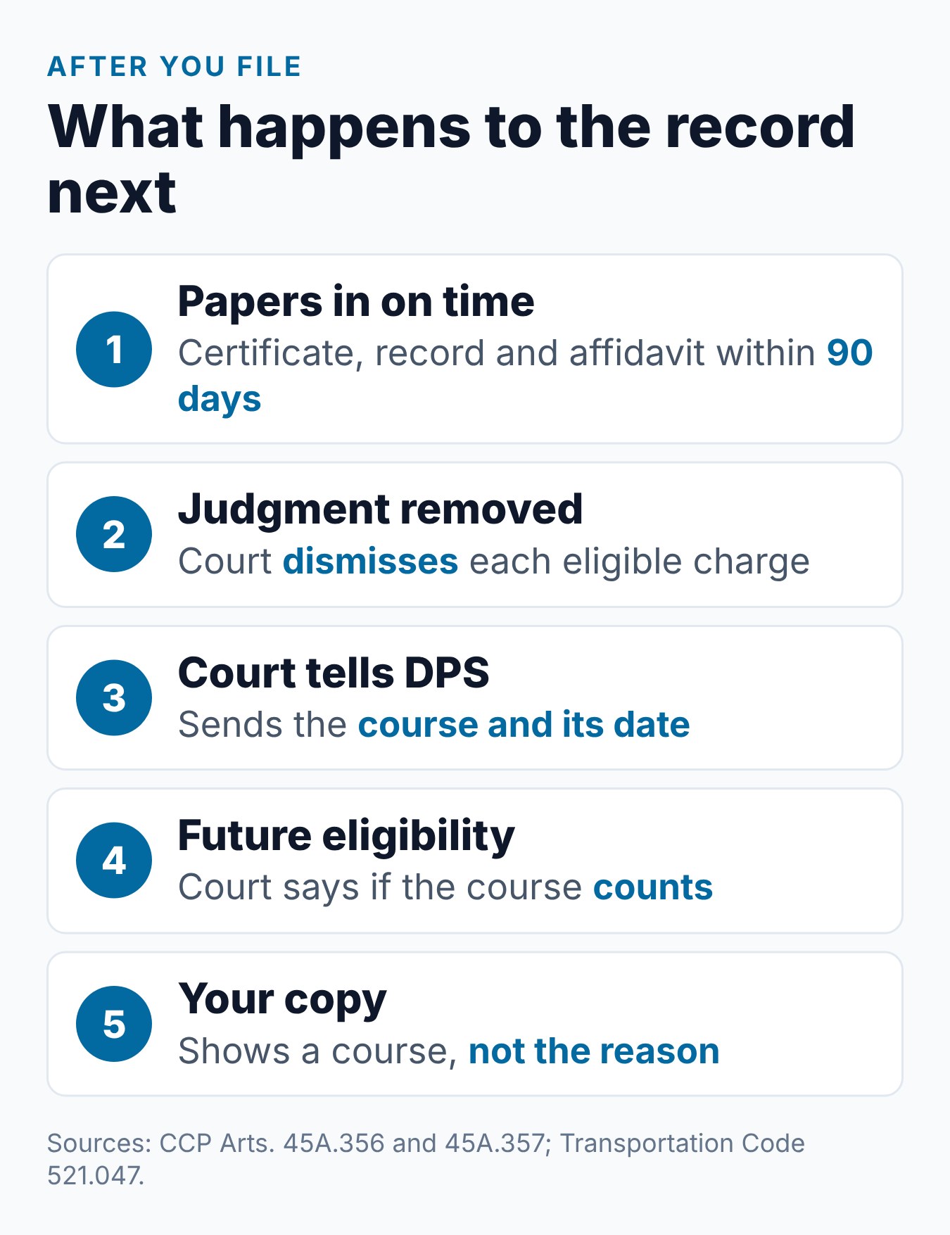 Texas Defensive Driving and Your Driving Record: What It Can and Cannot Do 1 Steps showing what happens to a Texas driving record after the driving safety course papers are filed, from dismissal to the DPS entry