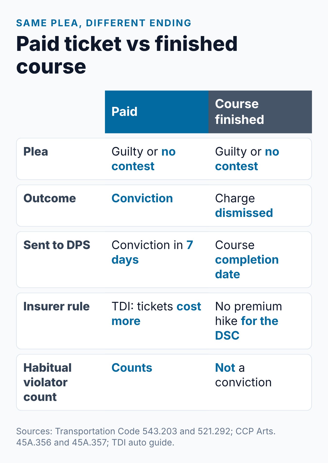 Texas Defensive Driving and Your Driving Record: What It Can and Cannot Do 2 Summary card comparing a paid Texas ticket with a charge dismissed through the driving safety course and what each sends to DPS