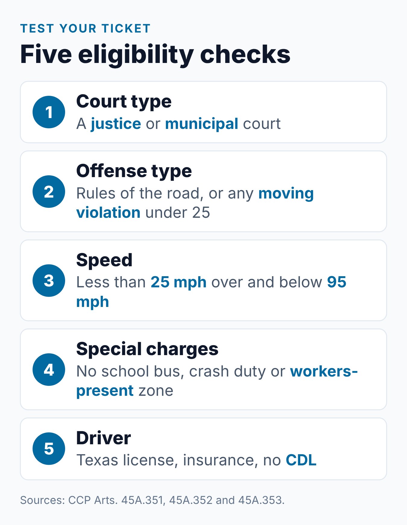 What Texas Traffic Violations Qualify for Defensive Driving Dismissal? 1 Five checks to see whether a Texas ticket qualifies for a driving safety course, from the court type to the driver conditions