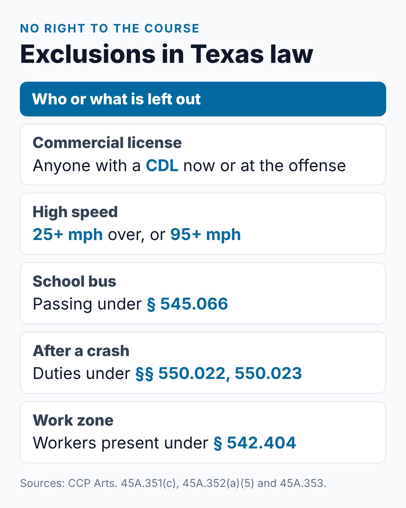 What Texas Traffic Violations Qualify for Defensive Driving Dismissal? 2 Summary card of Texas defensive driving exclusions: CDL holders, speeding caps, school bus passing, crash duties and work zones