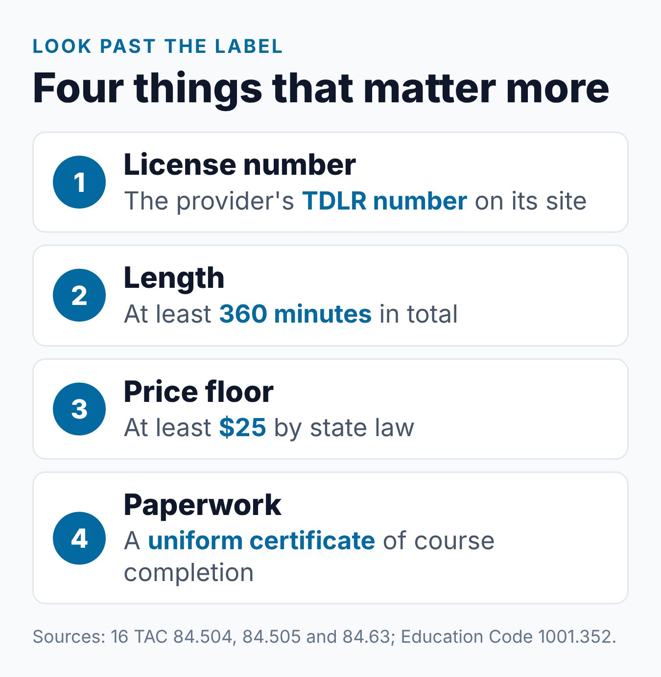 Texas Defensive Driving Course vs. Driver Safety Course: Are They the Same? 1 What to look for in a Texas course besides its name: TDLR license number, 360 minutes, a price of at least $25 and the uniform certificate