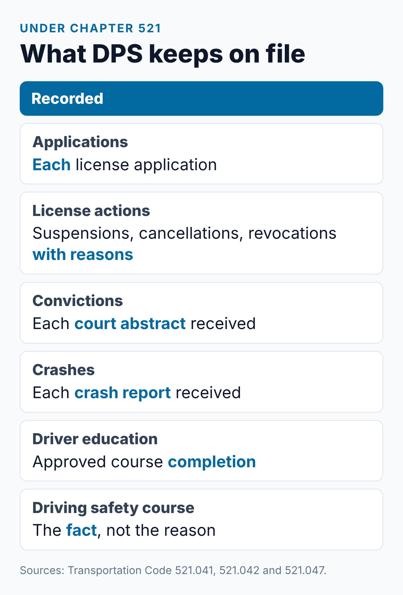 Texas DPS Driving Record: What TxDPS Tracks and Why It Matters 1 Summary card of what Texas DPS tracks on a driving record: applications, license actions, convictions, crashes, driver education and course completions