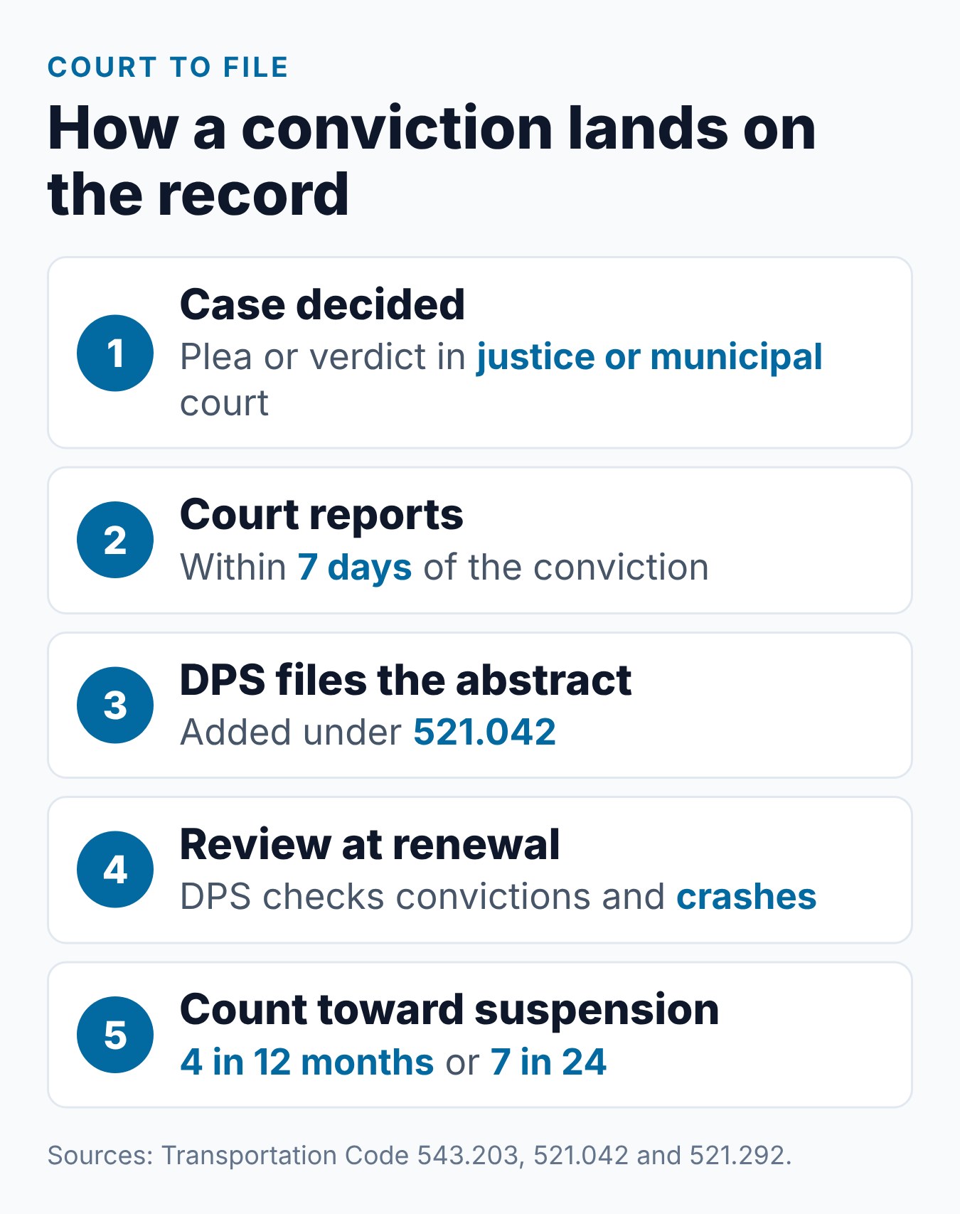 Texas DPS Driving Record: What TxDPS Tracks and Why It Matters 2 Steps from a traffic case to a Texas DPS record: the court decides, reports within 7 days, and DPS records the abstract